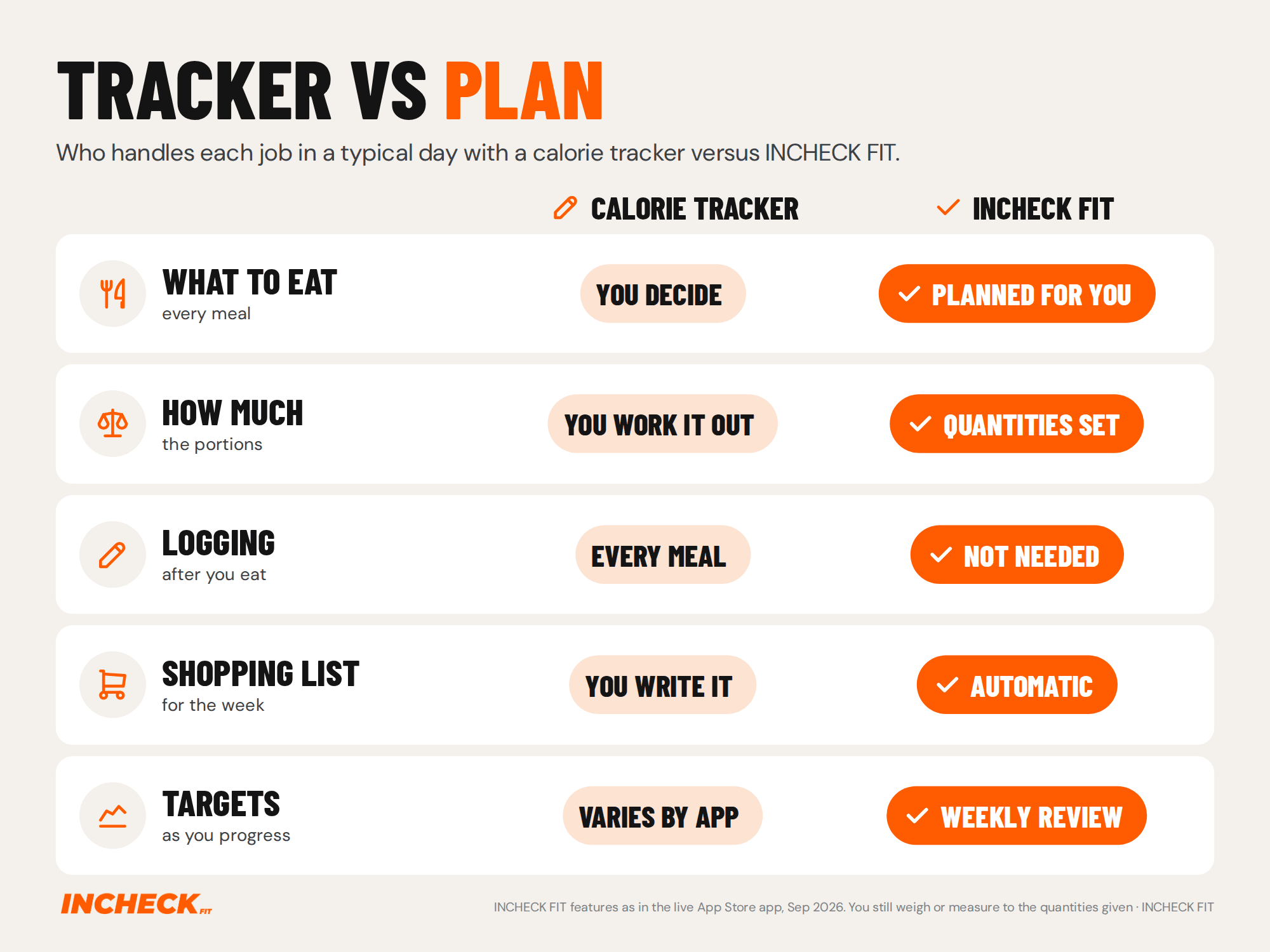 Result grid comparing who handles each job with a calorie tracker versus INCHECK FIT. What to eat: you decide, versus planned for you. How much: you work it out, versus quantities set. Logging: every meal, versus not needed. Shopping list: you write it, versus automatic. Targets as you progress: varies by app, versus a weekly review. With INCHECK FIT you still weigh or measure food to the quantities given.