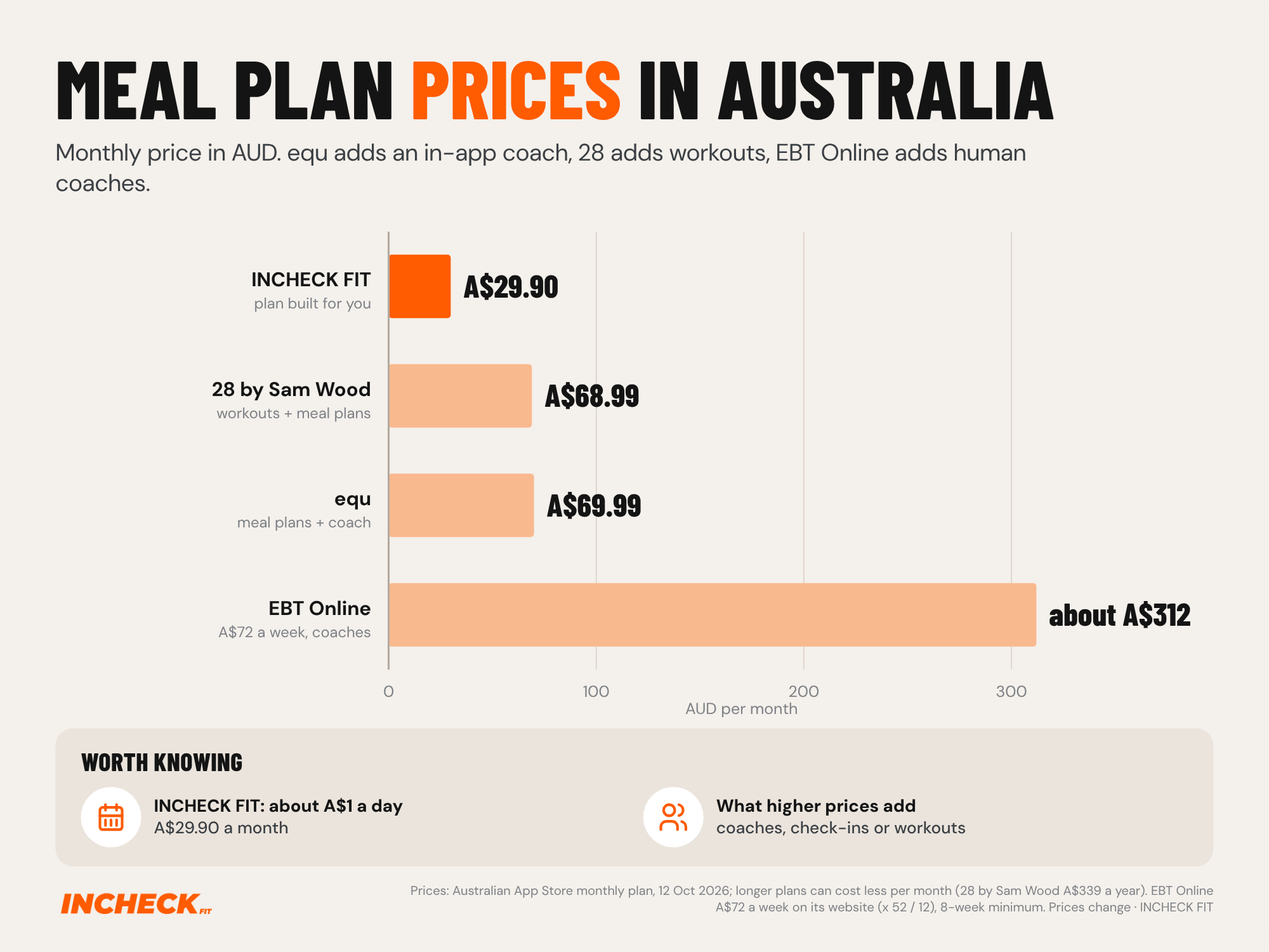 Horizontal bar chart of monthly prices in Australian dollars, checked 12 October 2026: INCHECK FIT A$29.90 a month, 28 by Sam Wood A$68.99 a month with workouts and meal plans, equ A$69.99 a month with meal plans and an in-app coach, and EBT Online about A$312 a month, from A$72 a week with coaches, dietitian-approved plans and an 8-week minimum. Longer plans can cost less per month. Panel: INCHECK FIT works out to about A$1 a day; higher prices add coaches, check-ins or workouts.