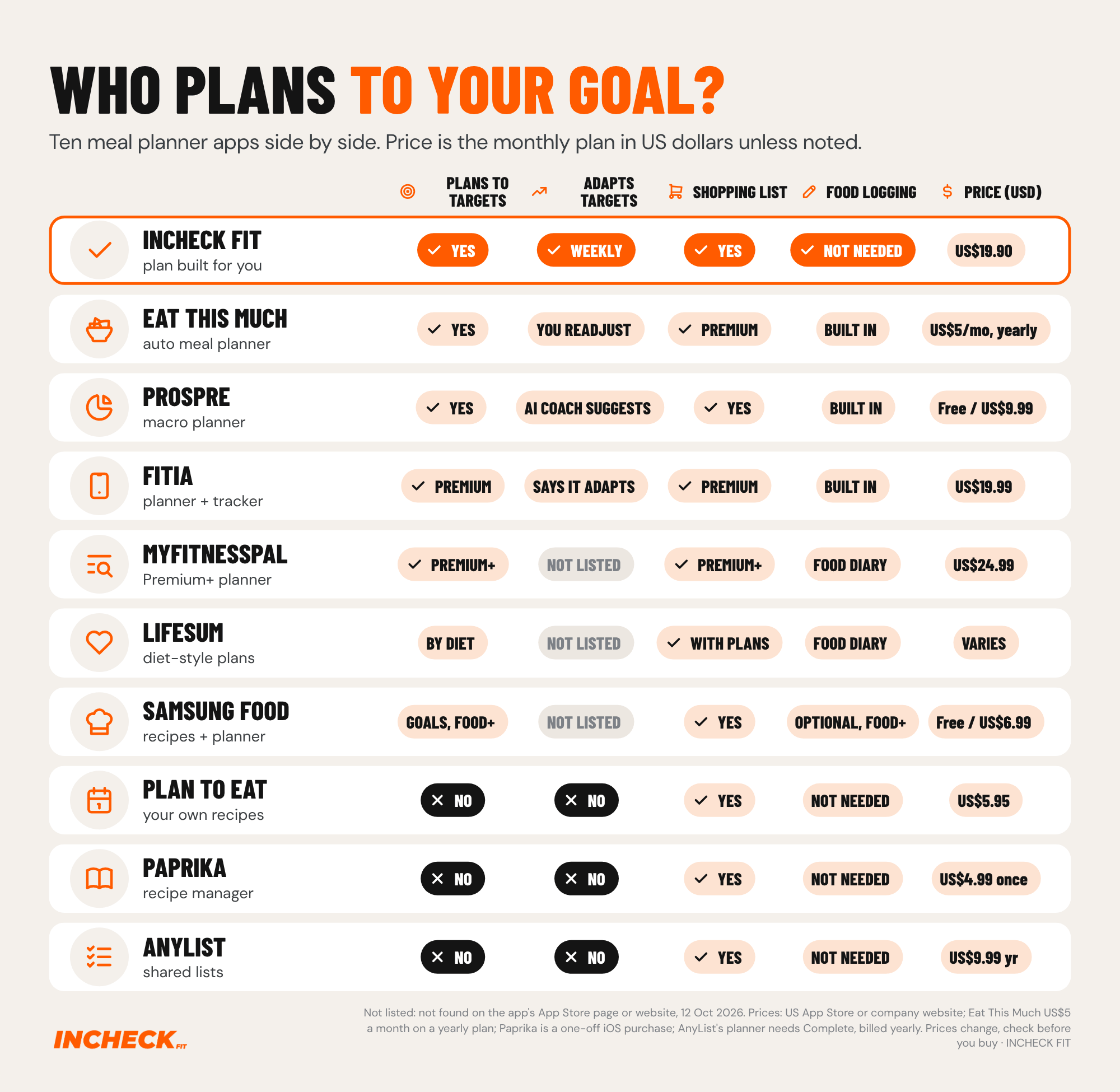 Comparison grid of ten meal planner apps, checked 12 October 2026, prices in US dollars. INCHECK FIT: plans to your targets, adapts targets weekly, shopping list yes, no food logging needed, US$19.90 a month. Eat This Much: plans to targets, you readjust targets yourself, shopping list on Premium, food logging built in, US$5 a month on a yearly plan. Prospre: plans to targets, a paid AI coach suggests target changes, shopping list yes, food logging built in, free or US$9.99 a month. Fitia: plans to targets on Premium, says its plan adapts to your progress, shopping list on Premium, logging built in, US$19.99 a month. MyFitnessPal: planner and shopping list on Premium+, target adjustment not listed, built around a food diary, US$24.99 a month. Lifesum: plans by diet style, target adjustment not listed, shopping list with plans, built around a food diary, price varies by plan. Samsung Food: nutrition goals, with plans based on health goals on Food+, target adjustment not listed, shopping list yes, optional tracking on Food+, free or US$6.99 a month. Plan to Eat, Paprika and AnyList: no planning to targets, no target adjustment, shopping list yes, no logging; US$5.95 a month, US$4.99 once on iOS, and US$9.99 a year for AnyList's planner. Not listed means not found on the app's App Store page or website.