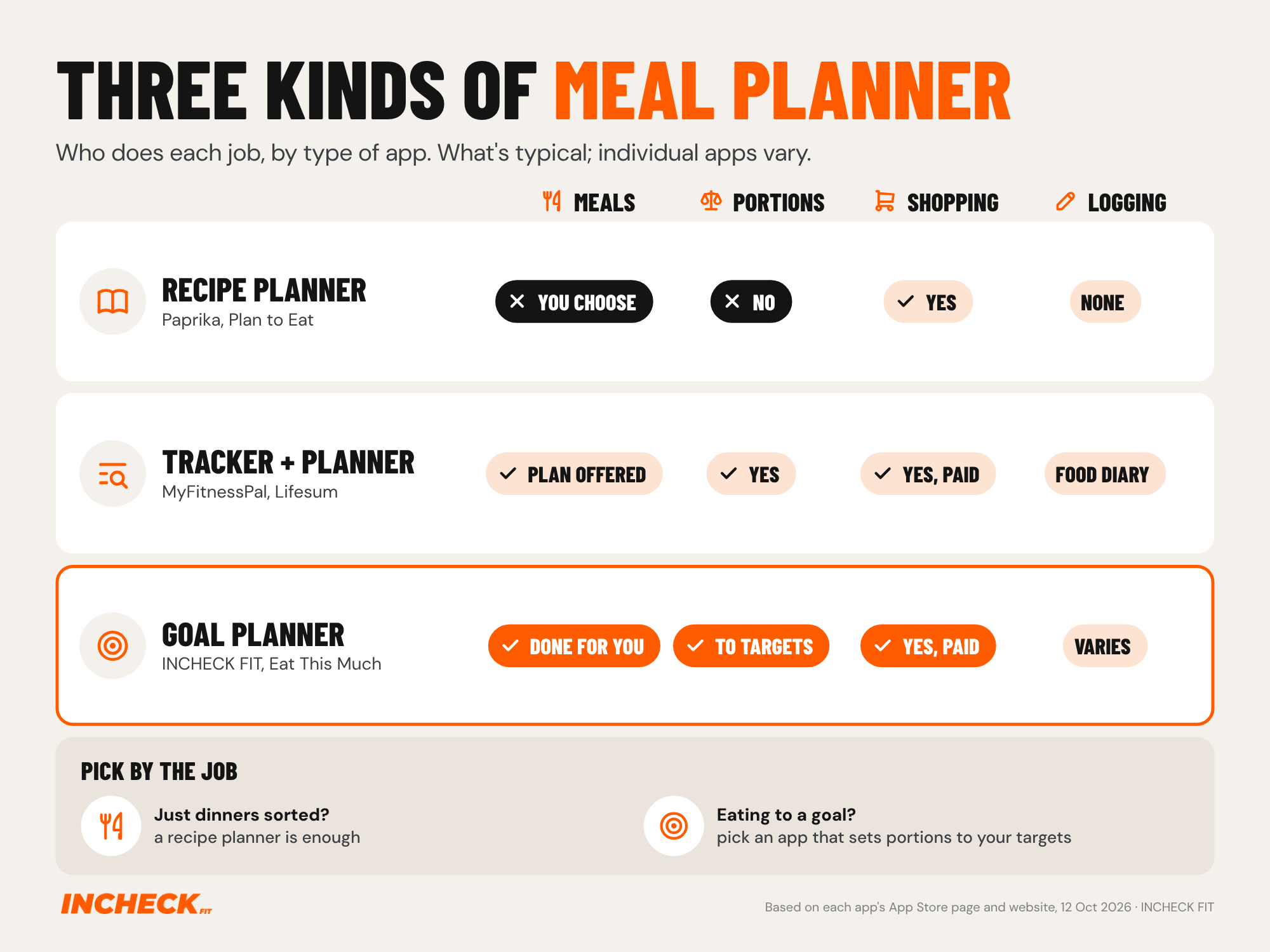 Result grid comparing three kinds of meal planner app across four jobs. Recipe planners such as Paprika and Plan to Eat: you choose the meals, no portions set, shopping list yes, no logging. Trackers with a planner such as MyFitnessPal and Lifesum: a plan is offered, portions yes, shopping list on paid tiers, built around a food diary. Goal planners such as INCHECK FIT and Eat This Much: meals done for you, portions set to your targets, shopping list on paid tiers, logging varies by app. Panel: just want dinners sorted? A recipe planner is enough. Eating to a goal? Pick an app that sets portions to your targets. Based on each app's App Store page and website, 12 October 2026; individual apps vary.