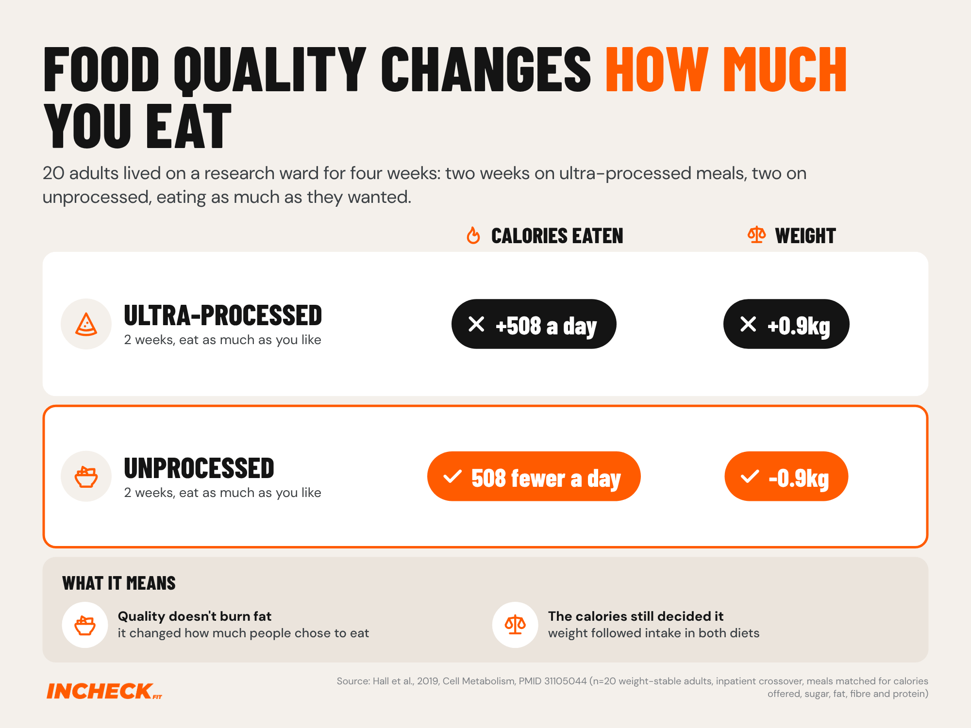 Result grid. In a four-week ward study of 20 adults eating as much as they liked, people ate about 508 more calories a day and gained 0.9kg on ultra-processed meals, and lost 0.9kg on unprocessed meals.
