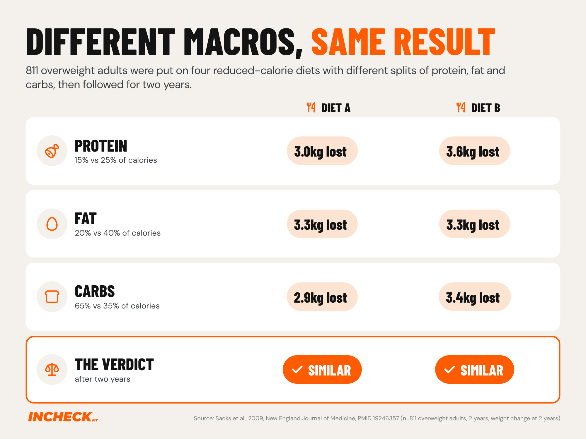 Result grid. In a two-year trial of 811 overweight adults on four reduced-calorie diets, weight lost was 3.0kg on 15% protein versus 3.6kg on 25% protein, 3.3kg on 20% fat versus 3.3kg on 40% fat, and 2.9kg on 65% carbs versus 3.4kg on 35% carbs. None of the differences were clear.