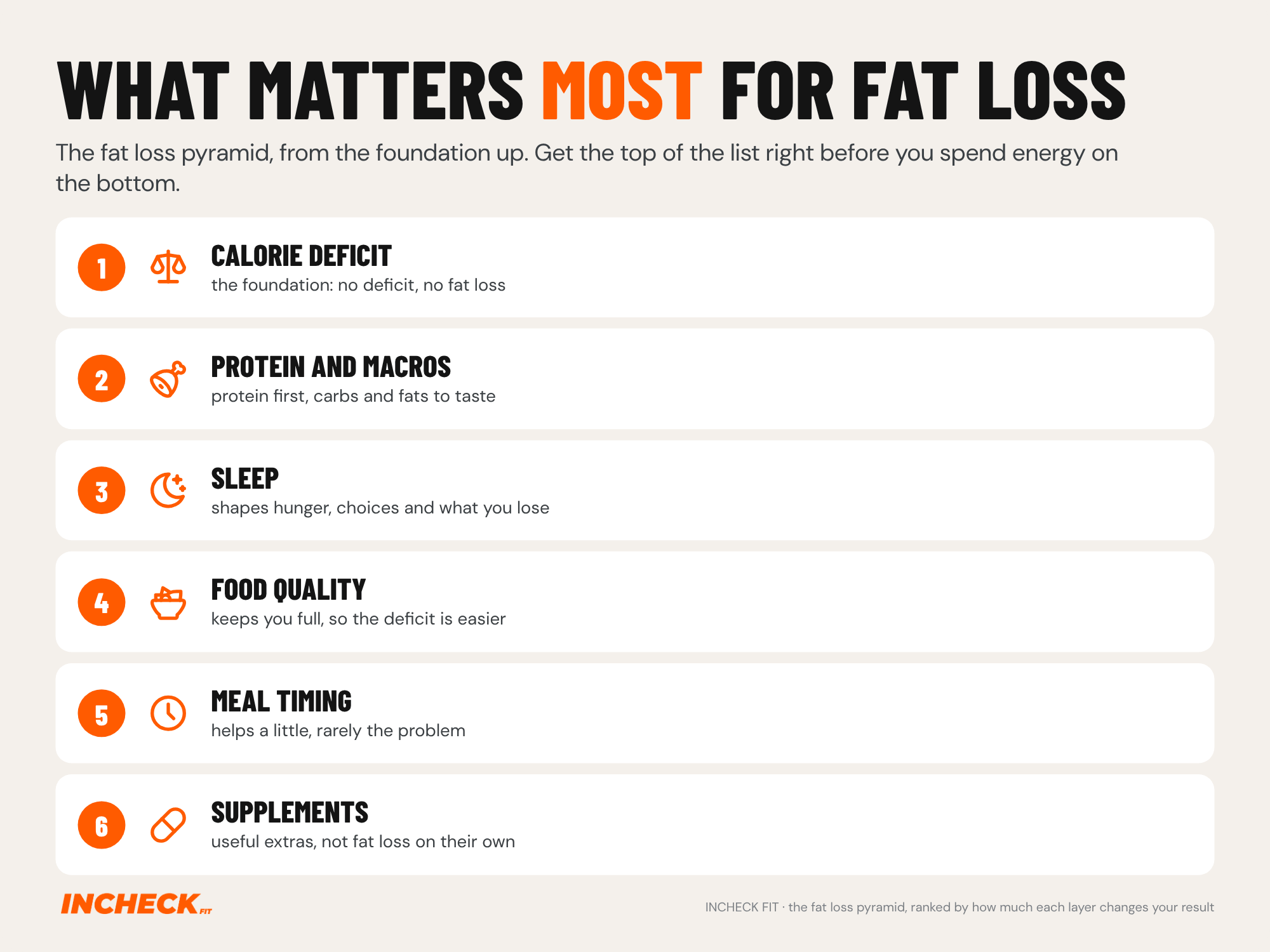 Numbered list of the fat loss pyramid from the foundation up: 1 calorie deficit, 2 protein and macros, 3 sleep, 4 food quality, 5 meal timing, 6 supplements.
