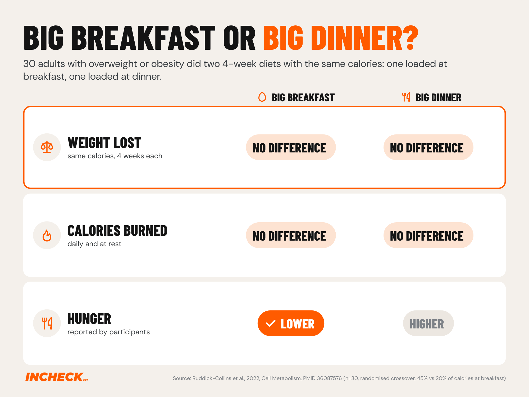 Result grid. In a trial of 30 adults doing two four-week diets with the same calories, a big breakfast and a big dinner made no difference to weight lost or calories burned. Hunger was lower on the big-breakfast diet.