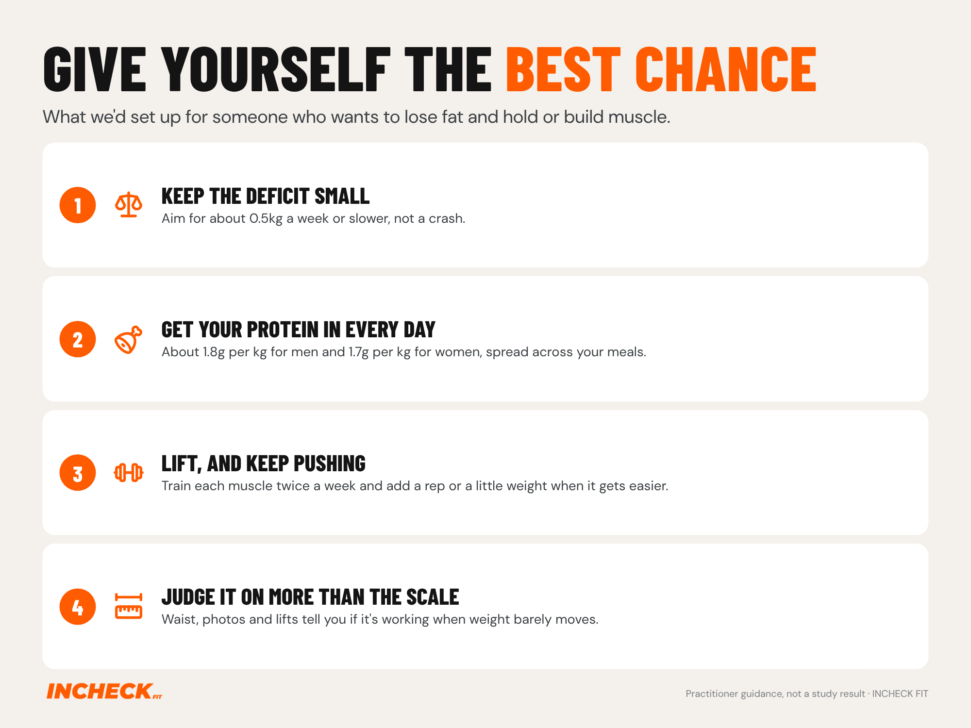 Numbered list of four coaching steps, practitioner guidance rather than a study result. 1, keep the deficit small, aiming for about 0.5kg a week or slower. 2, eat about 1.8g of protein per kg a day for men and 1.7g for women, spread across meals. 3, lift, training each muscle twice a week and adding a rep or a little weight when it gets easier. 4, judge progress on waist, photos and lifts as well as the scale.