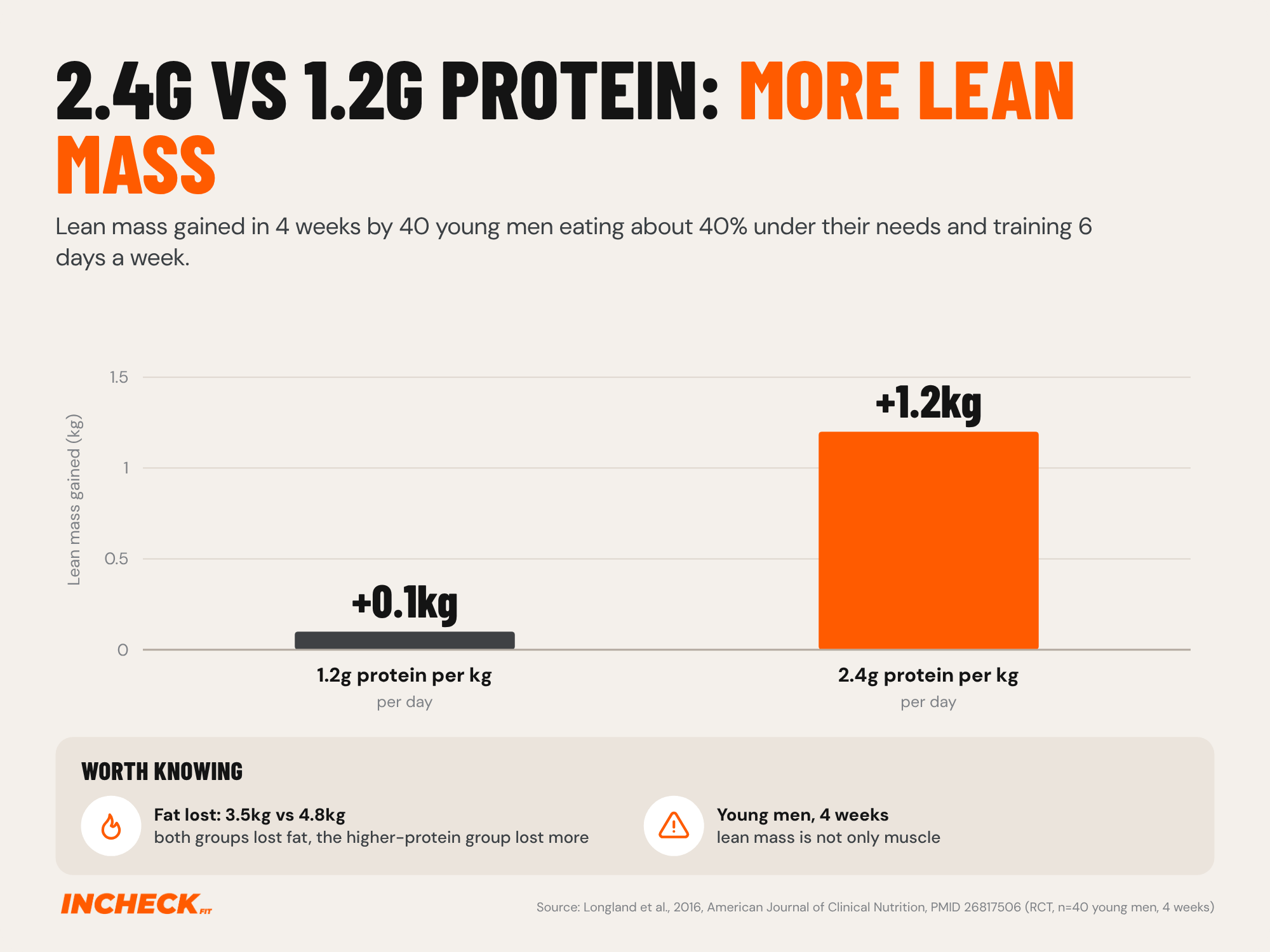 Column chart from one trial of 40 young men eating about 40% below their energy needs for 4 weeks and training 6 days a week. The group eating 1.2g of protein per kg a day gained 0.1kg of lean mass and lost 3.5kg of fat. The group eating 2.4g per kg gained 1.2kg of lean mass and lost 4.8kg of fat.