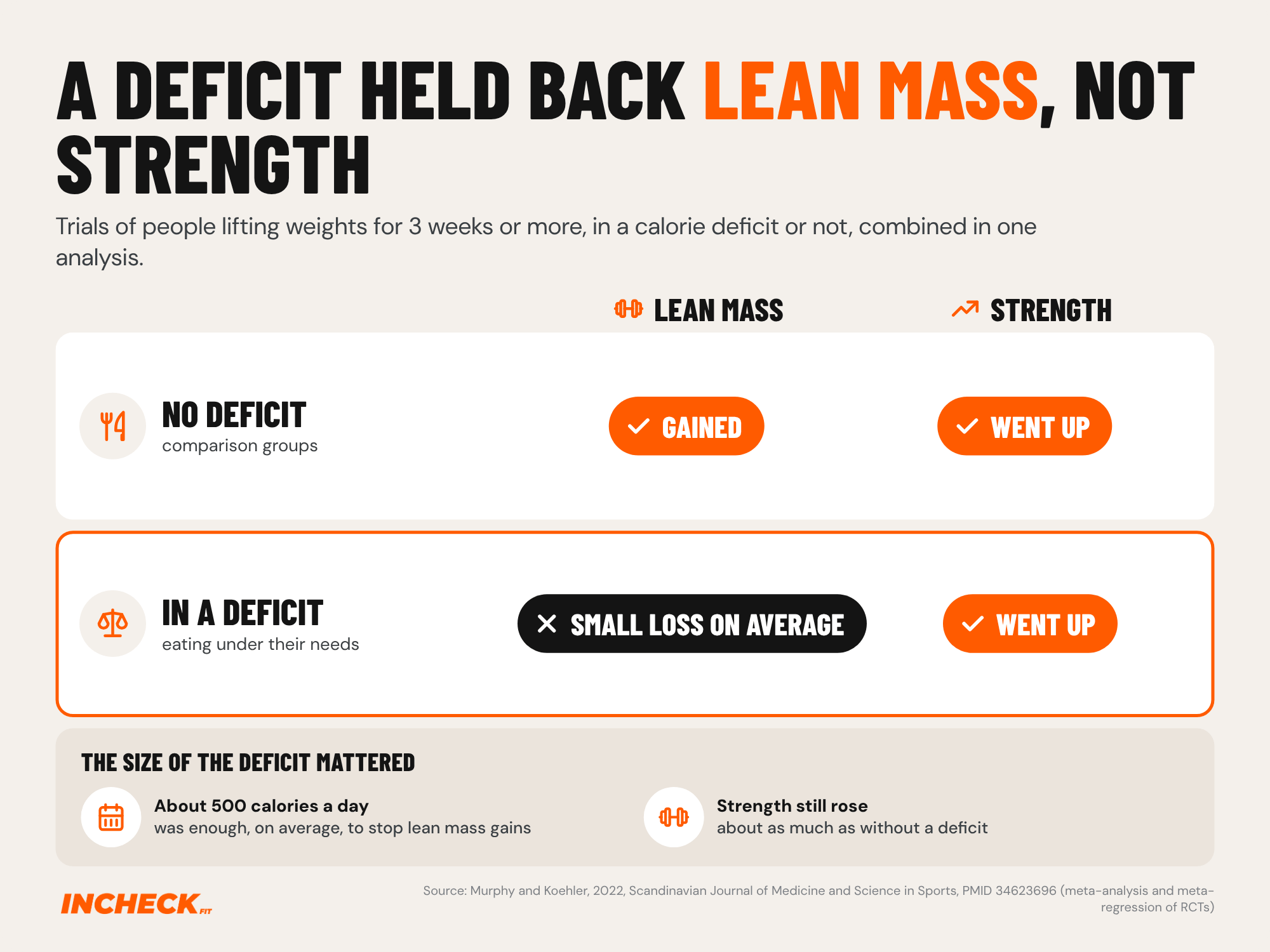 Result grid from a 2022 analysis combining controlled trials of people doing strength training for 3 weeks or more. Groups not in a calorie deficit gained lean mass and got stronger. Groups in a deficit lost a little lean mass on average, but their strength went up about as much. A deficit of about 500 calories a day was enough, on average, to stop lean mass gains.