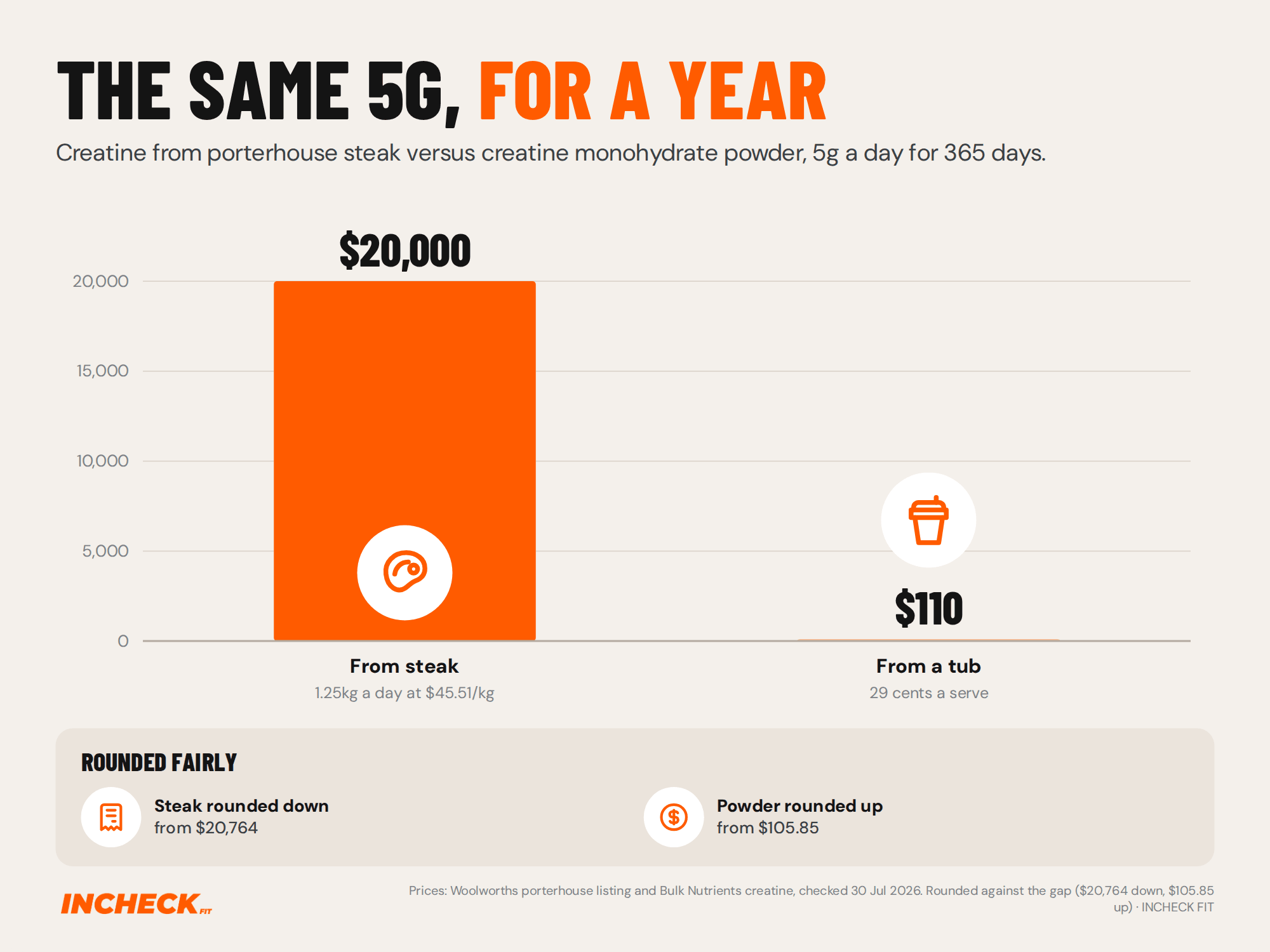 Bar chart. Getting 5g of creatine a day for a year costs about $20,000 from porterhouse steak (1.25kg a day at $45.51 a kilo) versus about $110 from creatine monohydrate powder at 29 cents a serve. Steak rounded down from $20,764 and powder rounded up from $105.85.