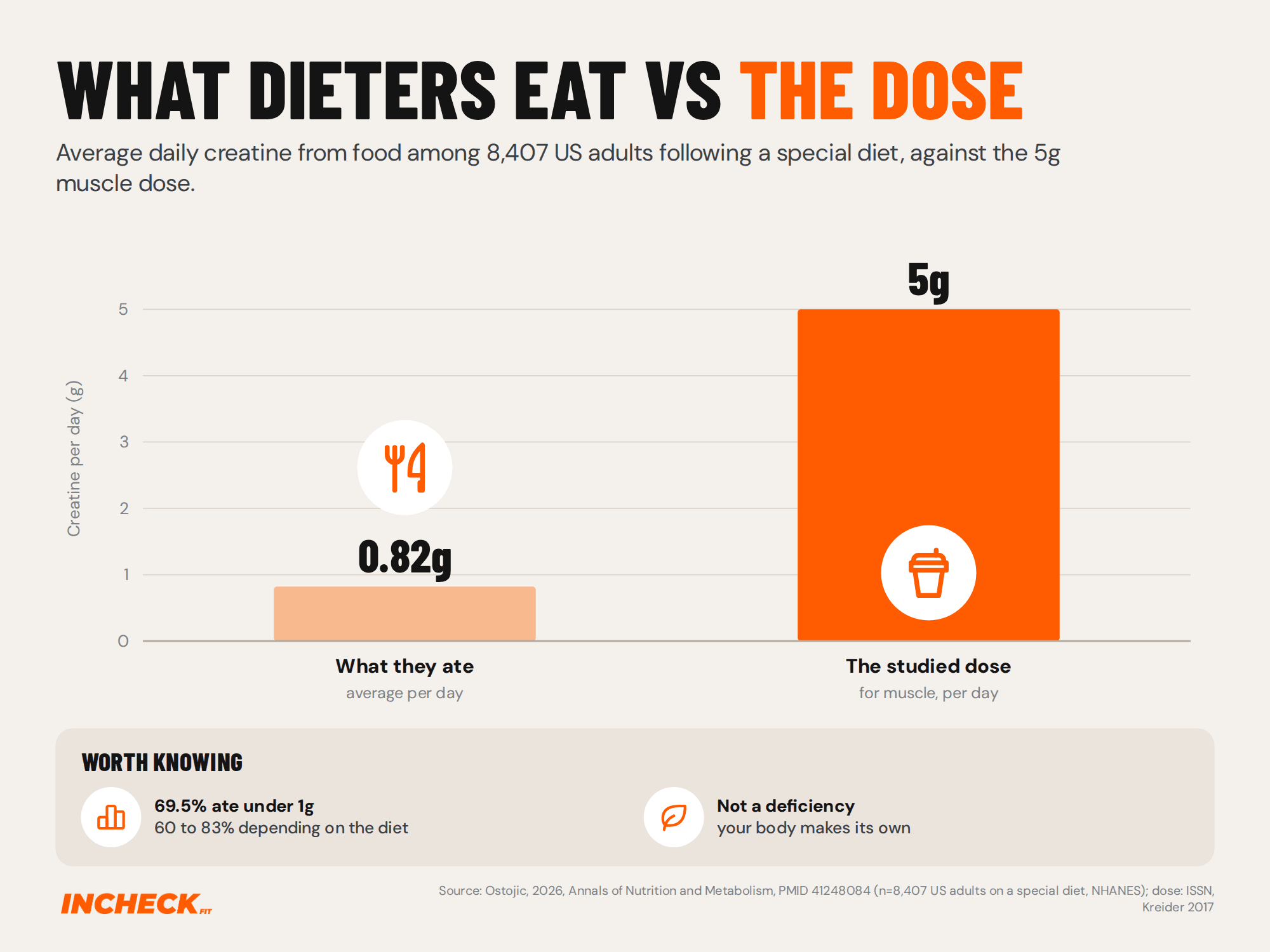 Bar chart. Among 8,407 US adults following a special diet, average creatine intake from food was 0.82g a day, against the 5g daily dose used in muscle research. 69.5% took in less than 1g, ranging from 60% to 83% depending on the diet.