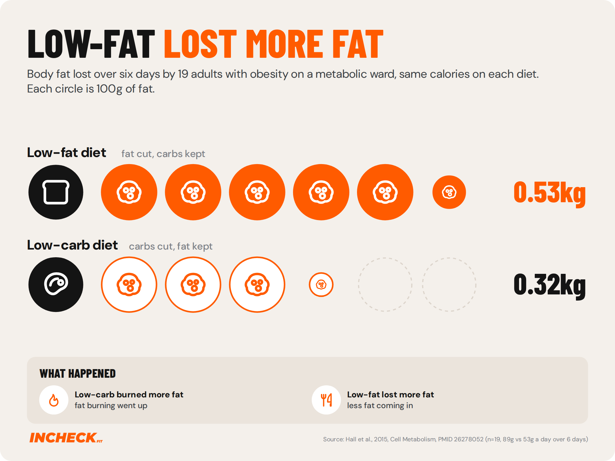 Unit chart. In a metabolic ward study of 19 adults with obesity eating the same calories for six days, the low-fat diet lost about 0.53kg of body fat and the low-carb diet about 0.32kg. Each circle is 100g of fat.