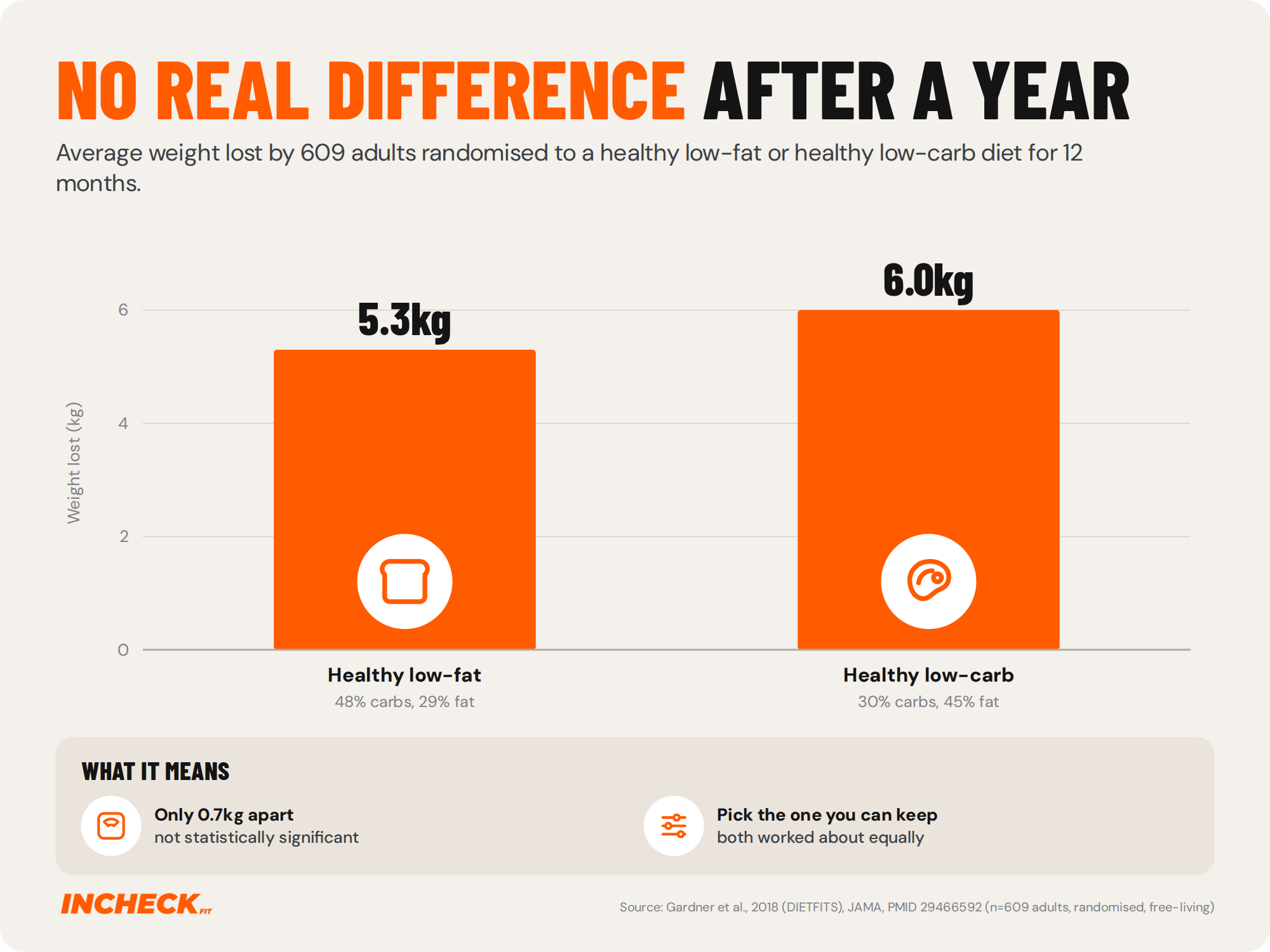 Bar chart. In the DIETFITS trial, 609 adults lost an average of 5.3kg on a healthy low-fat diet and 6.0kg on a healthy low-carb diet after 12 months, a difference of 0.7kg that was not statistically significant.