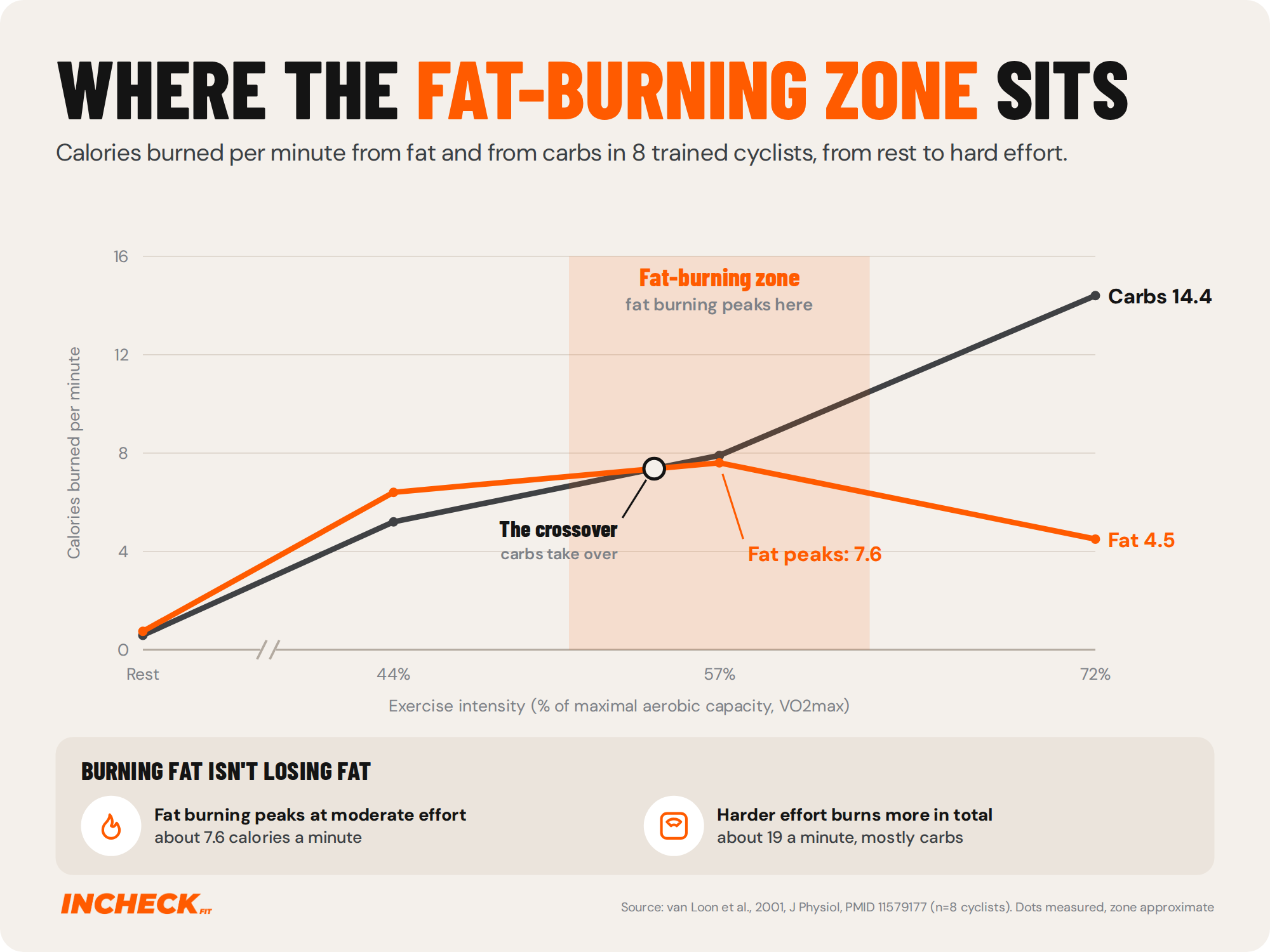 Line chart of calories burned per minute from fat and from carbs in 8 trained cyclists. Fat burning rises to a peak of about 7.6 calories a minute at moderate effort, the fat-burning zone, then falls to 4.5 at hard effort, while carbs keep climbing to 14.4. The lines cross just before the fat peak, where carbs take over as the main fuel. Hard effort burns the most calories in total, about 19 a minute.