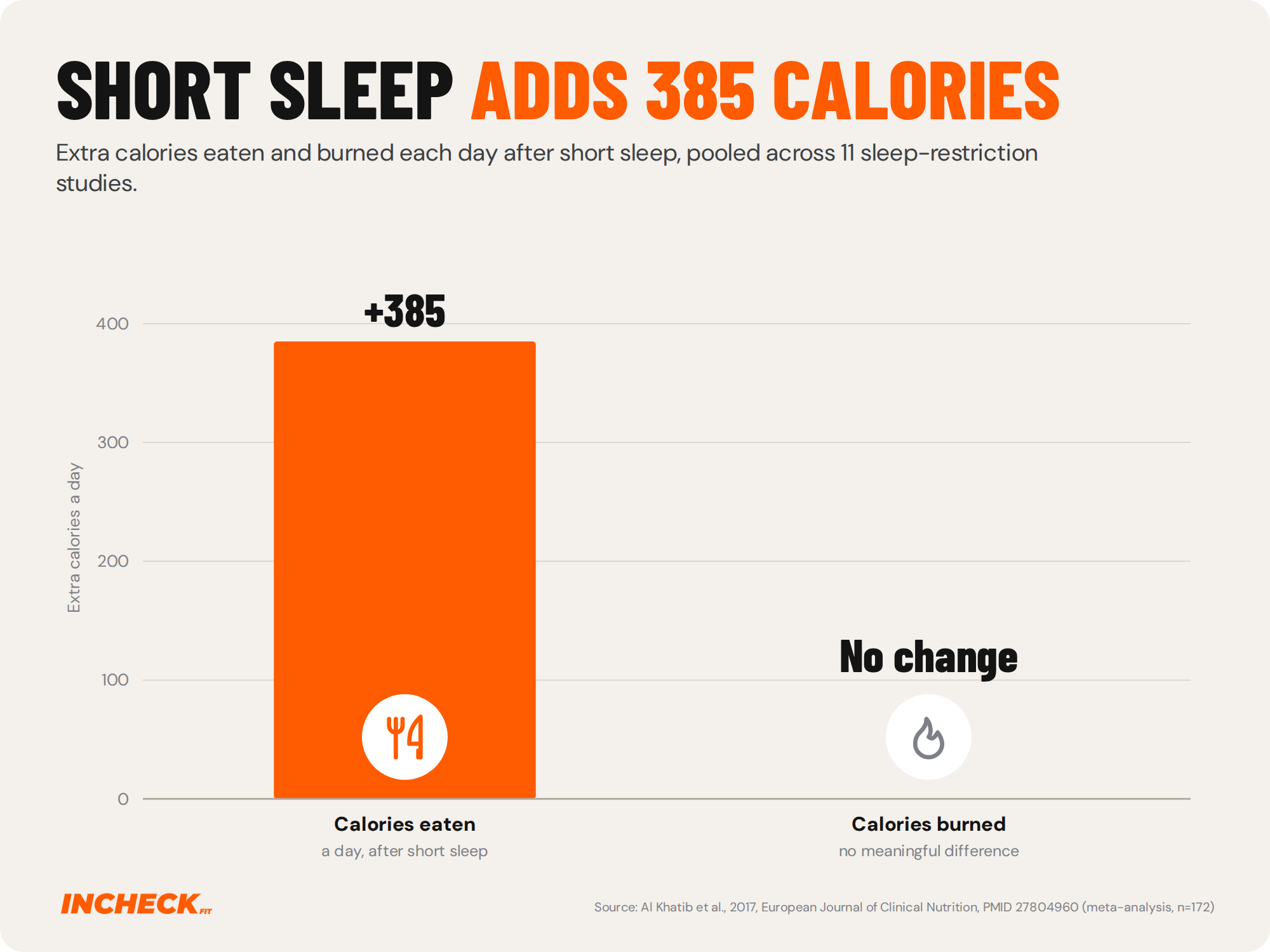 Bar chart. After short sleep, people ate about 385 more calories a day, with no meaningful change in calories burned. Pooled across 11 sleep-restriction studies, 172 people.