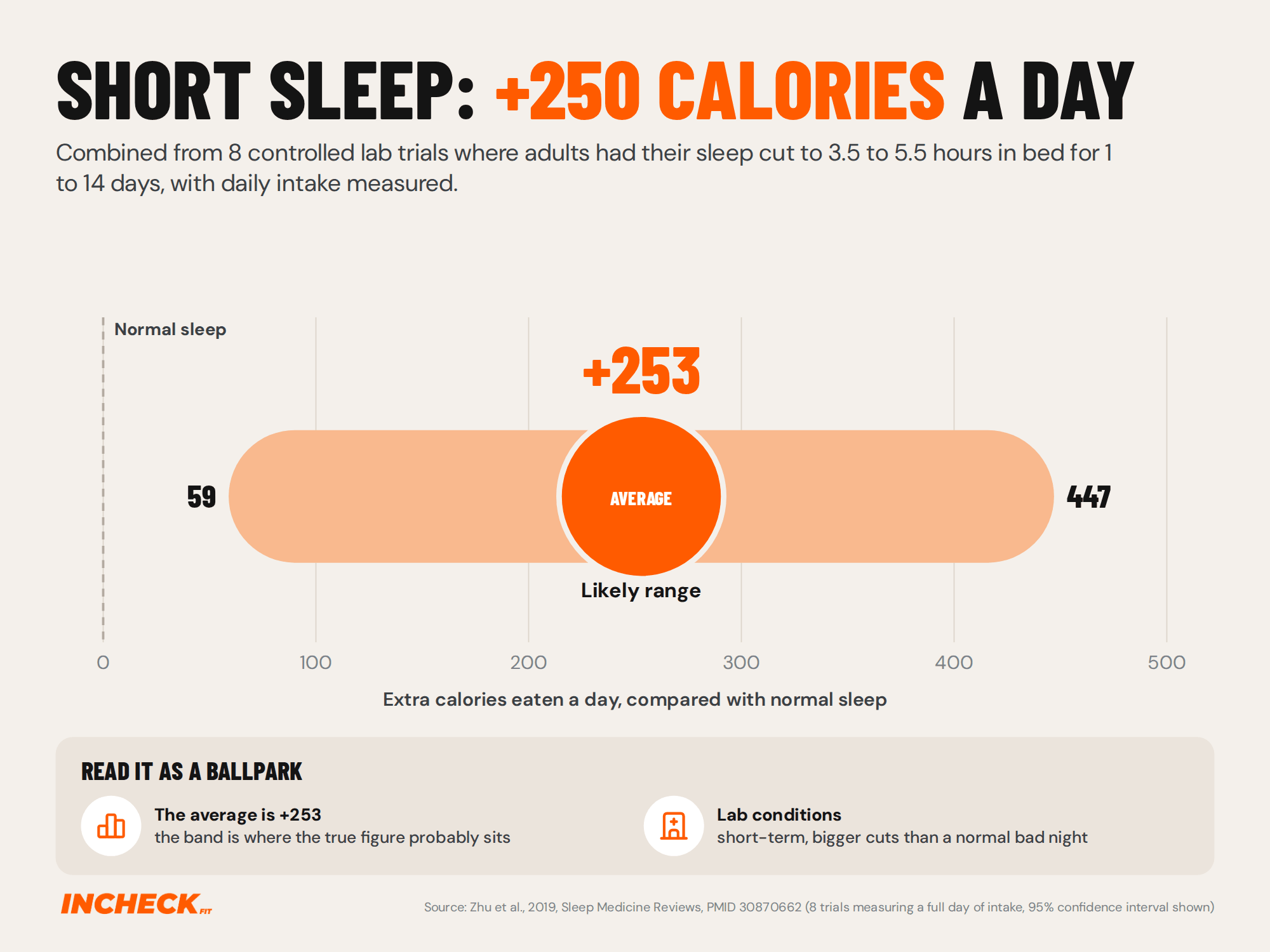 Range chart. Combining 8 randomised lab trials in healthy adults with sleep cut to 3.5 to 5.5 hours in bed, sleep-restricted adults ate an average of 253 more calories a day, with a likely range of 59 to 447.