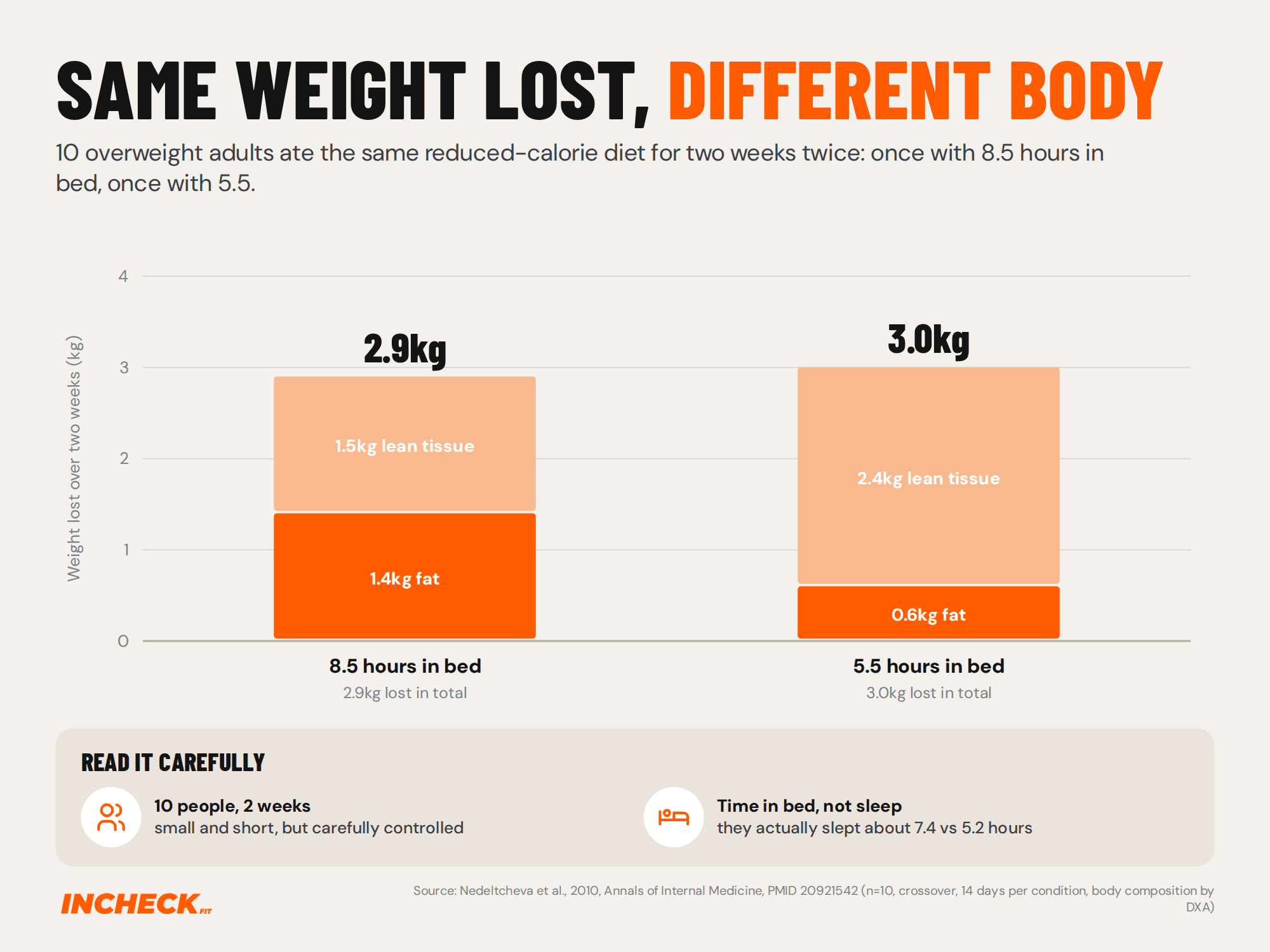 Stacked bar chart. In a two-week trial of 10 overweight adults on the same reduced-calorie diet, total weight lost was about 2.9kg with 8.5 hours in bed and 3.0kg with 5.5 hours. With 8.5 hours, 1.4kg was fat and 1.5kg lean tissue; with 5.5 hours, 0.6kg was fat and 2.4kg lean tissue.