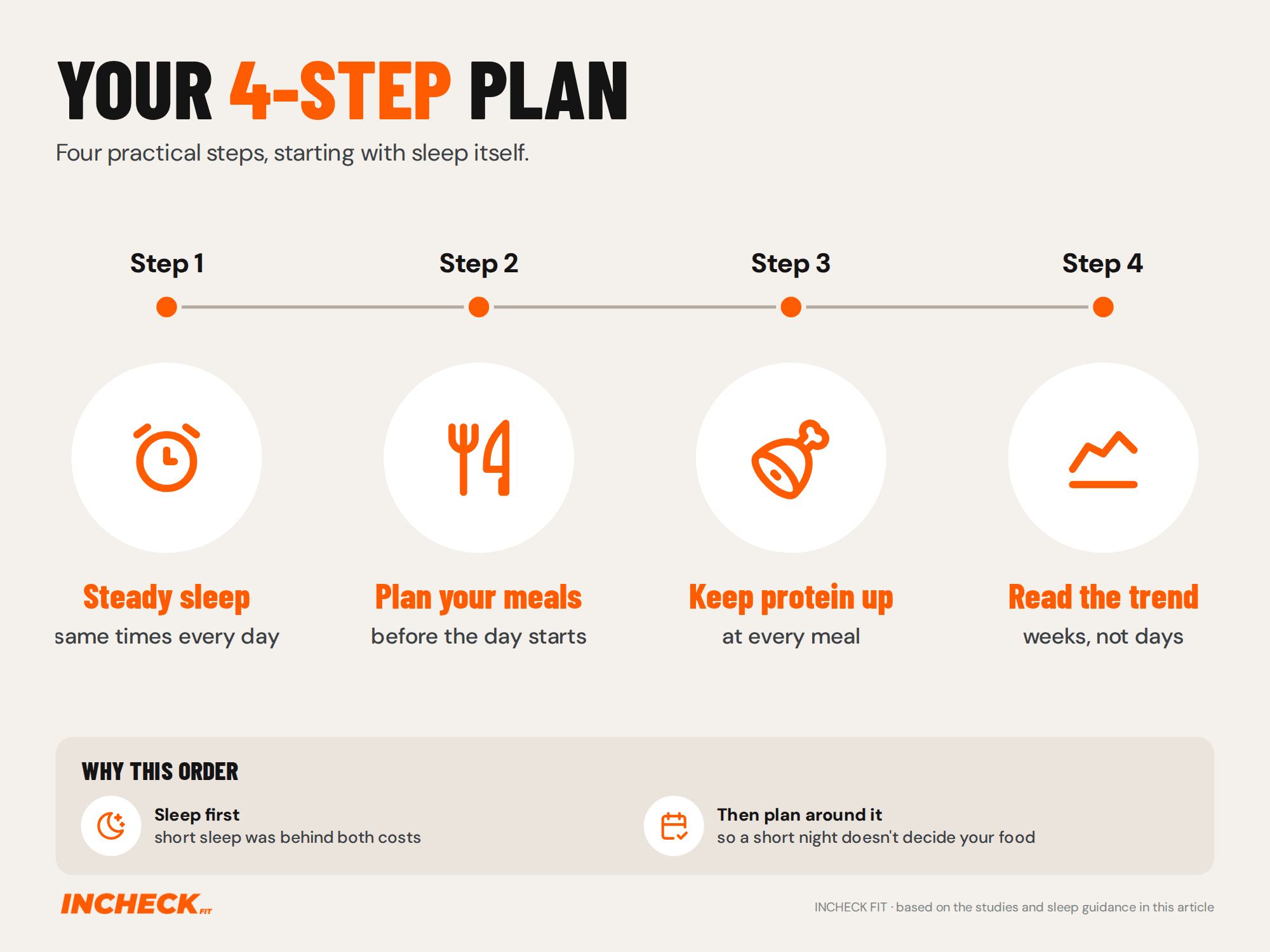 Four-step road map. Step 1, keep your bed and wake times the same every day. Step 2, plan your meals before the day starts. Step 3, keep protein up at every meal. Step 4, read the trend over weeks, not days.