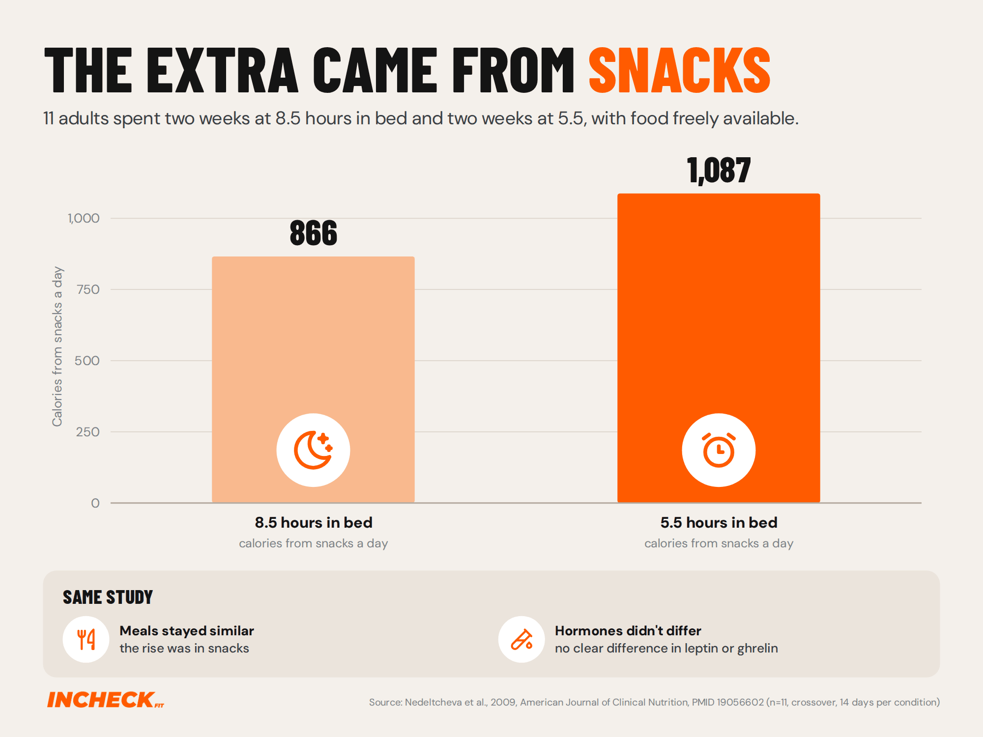 Bar chart. In a study of 11 adults, calories from snacks averaged about 866 a day with 8.5 hours in bed and about 1,087 a day with 5.5 hours in bed. Meal intake was similar between the two conditions.