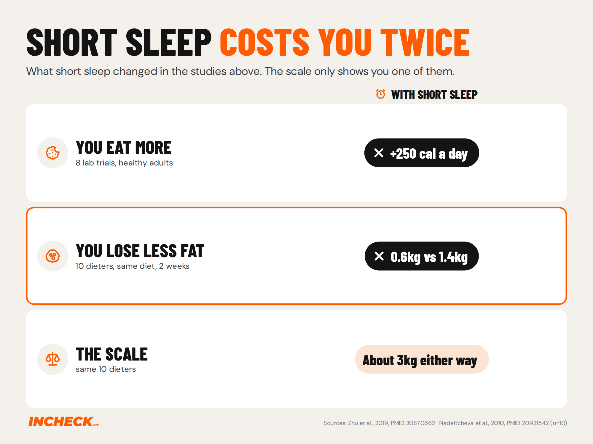 Summary grid. Short sleep costs you twice: combining 8 lab trials, healthy adults ate about 250 more calories a day, and in a two-week trial of 10 dieters on the same diet, fat lost was 0.6kg instead of 1.4kg, while the scale showed about 3kg lost either way.