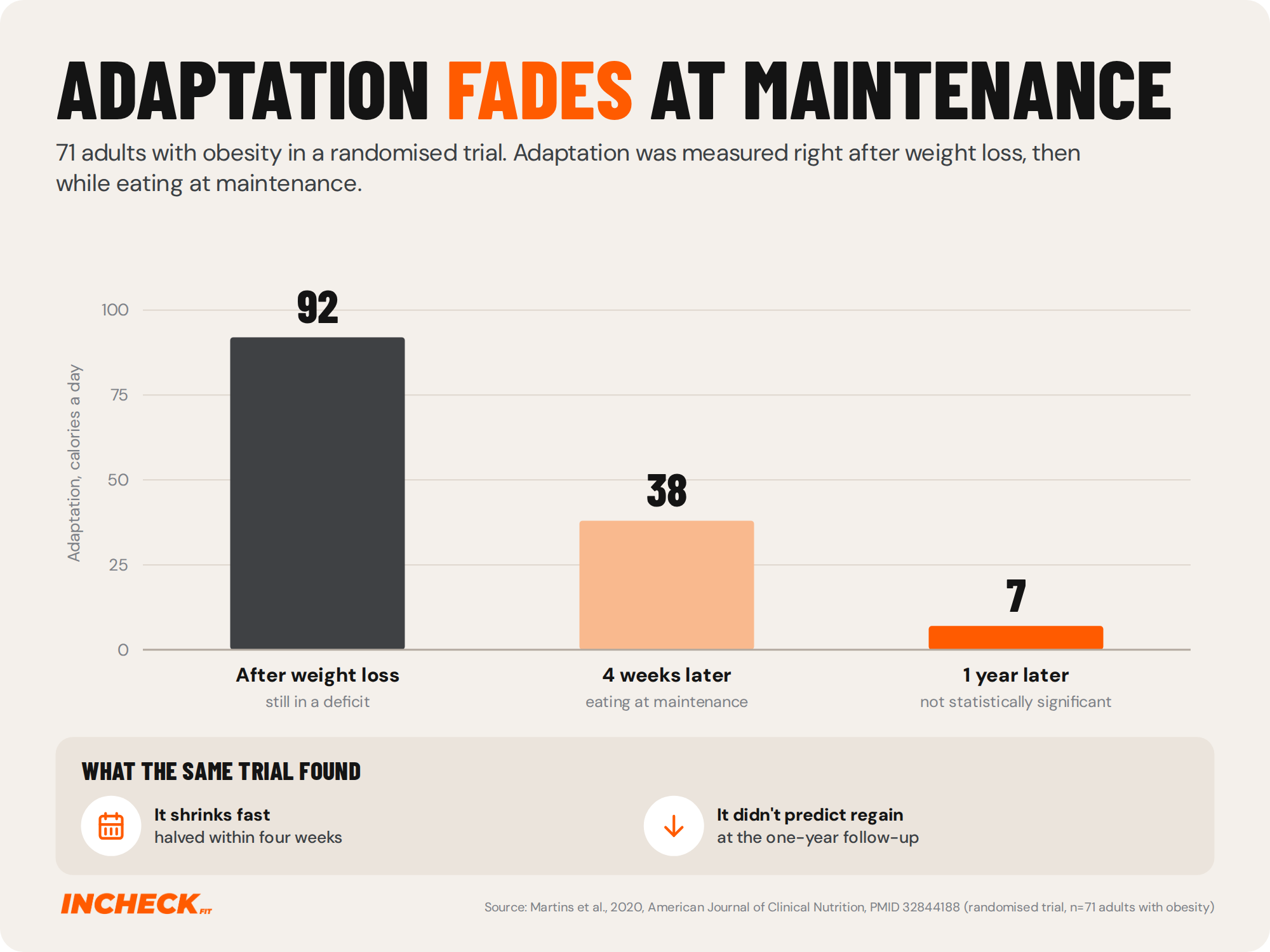 Bar chart. In a randomised trial of 71 adults with obesity, metabolic adaptation measured 92 calories a day right after weight loss, 38 calories a day after four weeks eating at maintenance, and 7 calories a day at one year, which was not statistically significant.