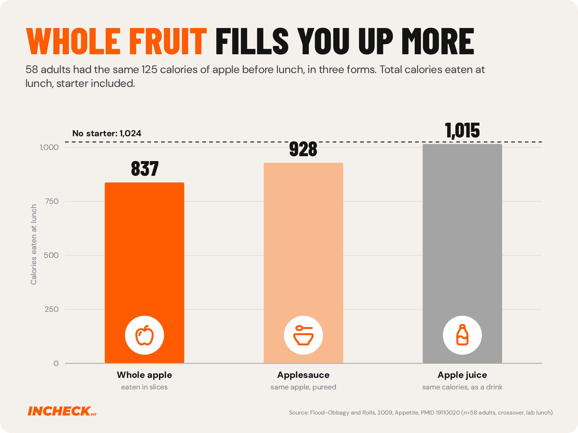 Bar chart. 58 adults had the same 125 calories of apple before lunch. Total calories eaten at lunch, starter included: 837 after whole apple, 928 after applesauce and 1,015 after apple juice, against 1,024 with no starter.