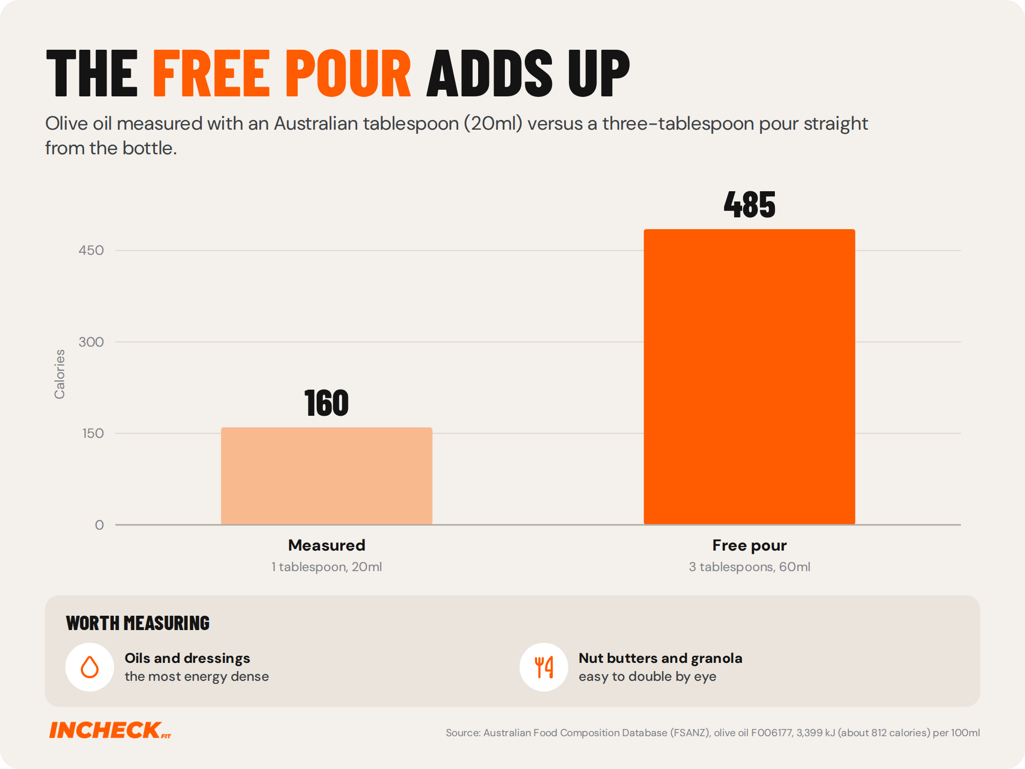 Bar chart. One Australian tablespoon of olive oil (20ml) is about 160 calories. A three-tablespoon free pour (60ml) is about 485 calories. Based on the Australian Food Composition Database.