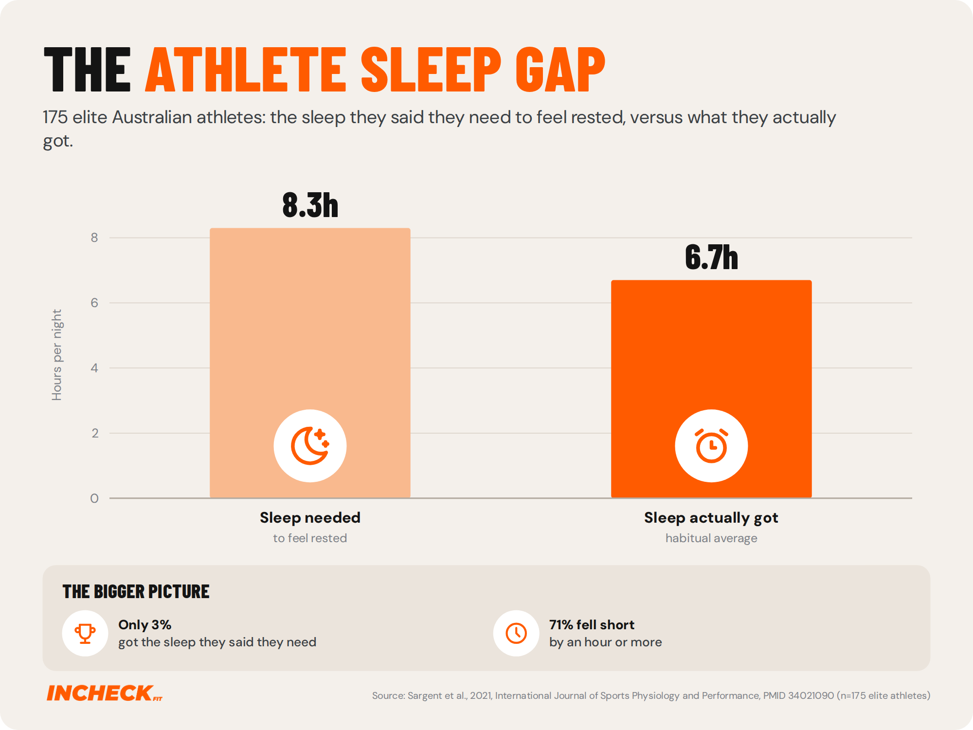 Bar chart. 175 elite Australian athletes said they needed 8.3 hours of sleep a night to feel rested but averaged 6.7 hours. Only 3% got the sleep they said they needed, and 71% fell short by an hour or more.