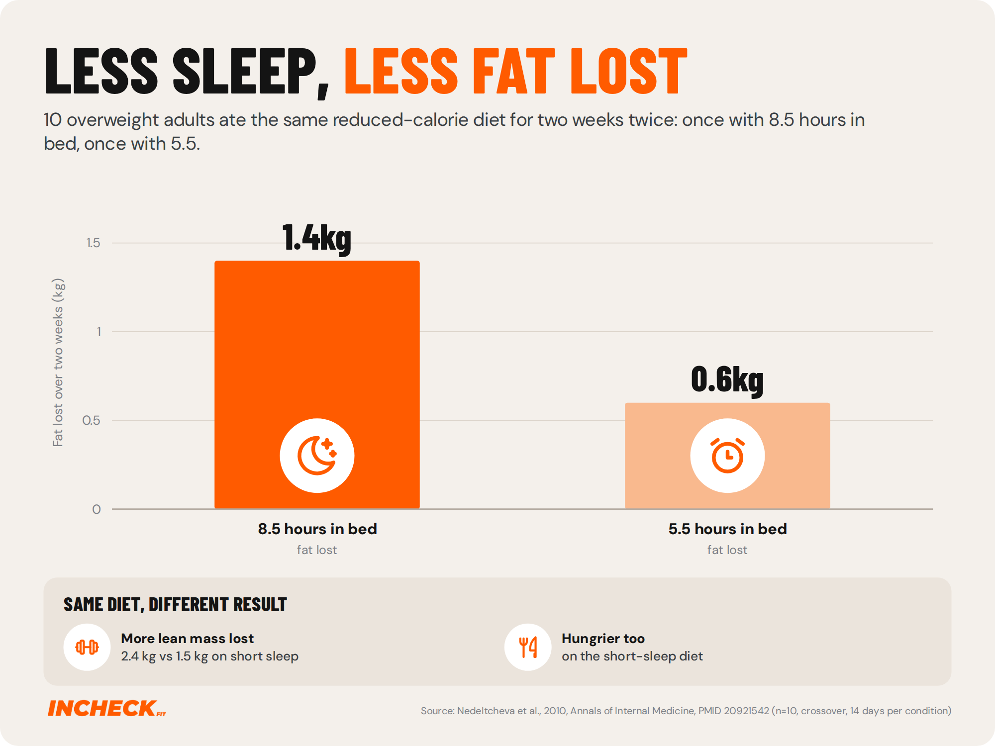 Bar chart. In a two-week trial, 10 overweight adults on the same diet lost 1.4 kg of fat with 8.5 hours in bed but only 0.6 kg with 5.5 hours in bed. More of the weight lost on short sleep came from lean mass.