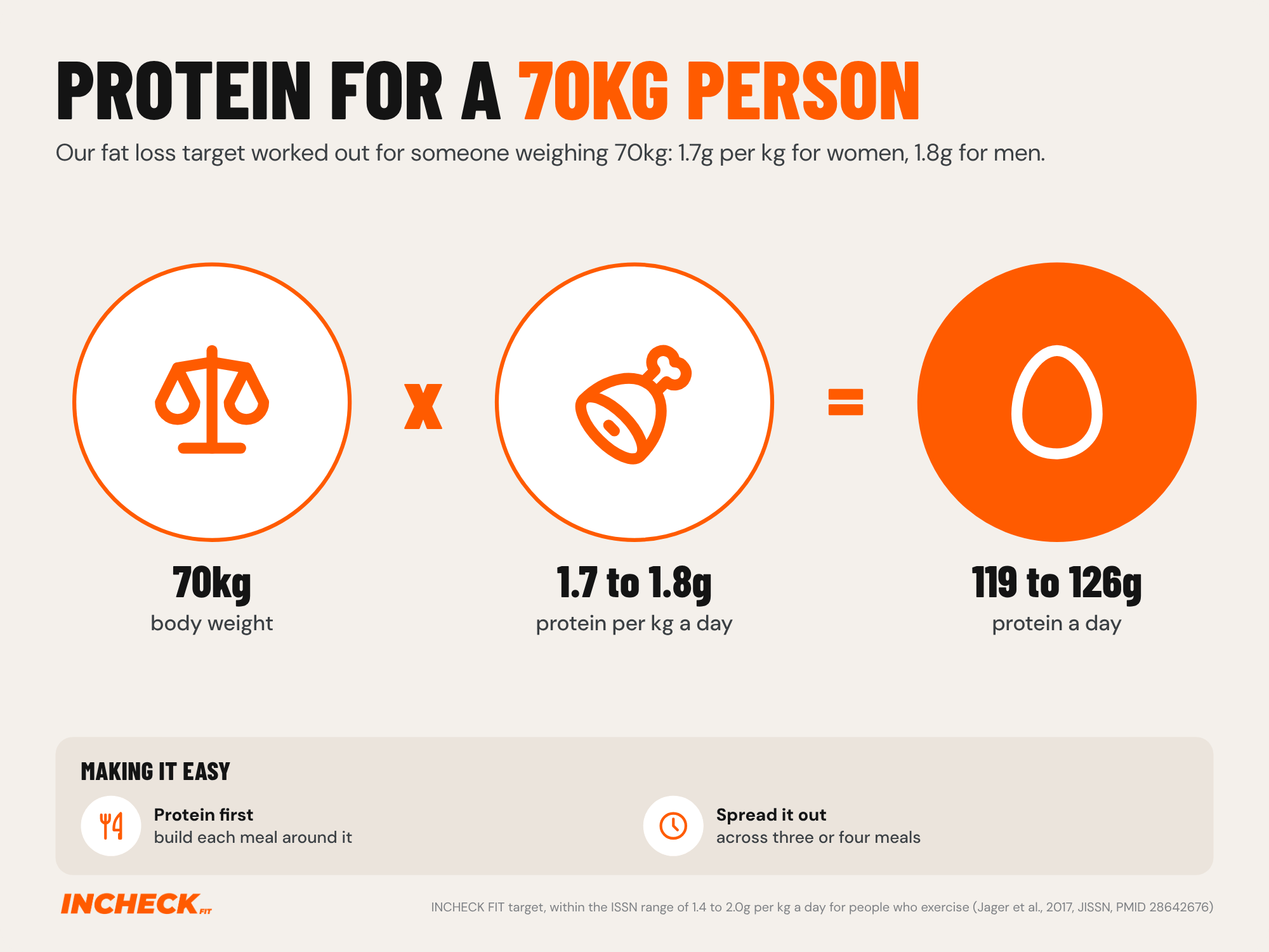 Worked example. For a person weighing 70kg, 1.7 to 1.8g of protein per kilogram of body weight a day works out to 119 to 126g of protein a day, the INCHECK FIT fat loss target.