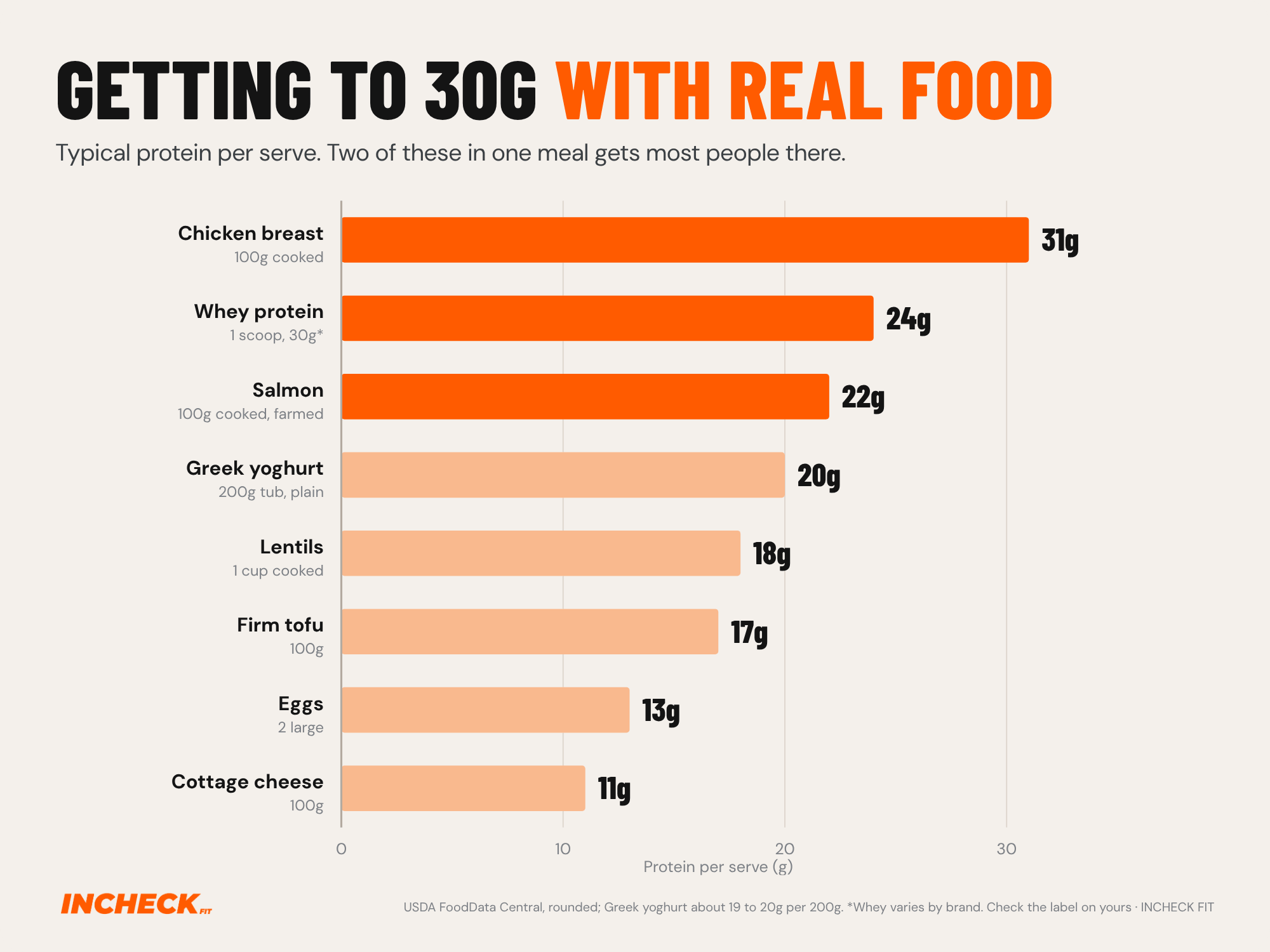 Horizontal bar chart of typical protein per serve: chicken breast 100g cooked 31g, whey protein 1 scoop 24g, farmed salmon 100g cooked 22g, plain Greek yoghurt 200g tub 20g, lentils 1 cup cooked 18g, firm tofu 100g 17g, eggs 2 large 13g, cottage cheese 100g 11g. USDA FoodData Central values, rounded; whey varies by brand.