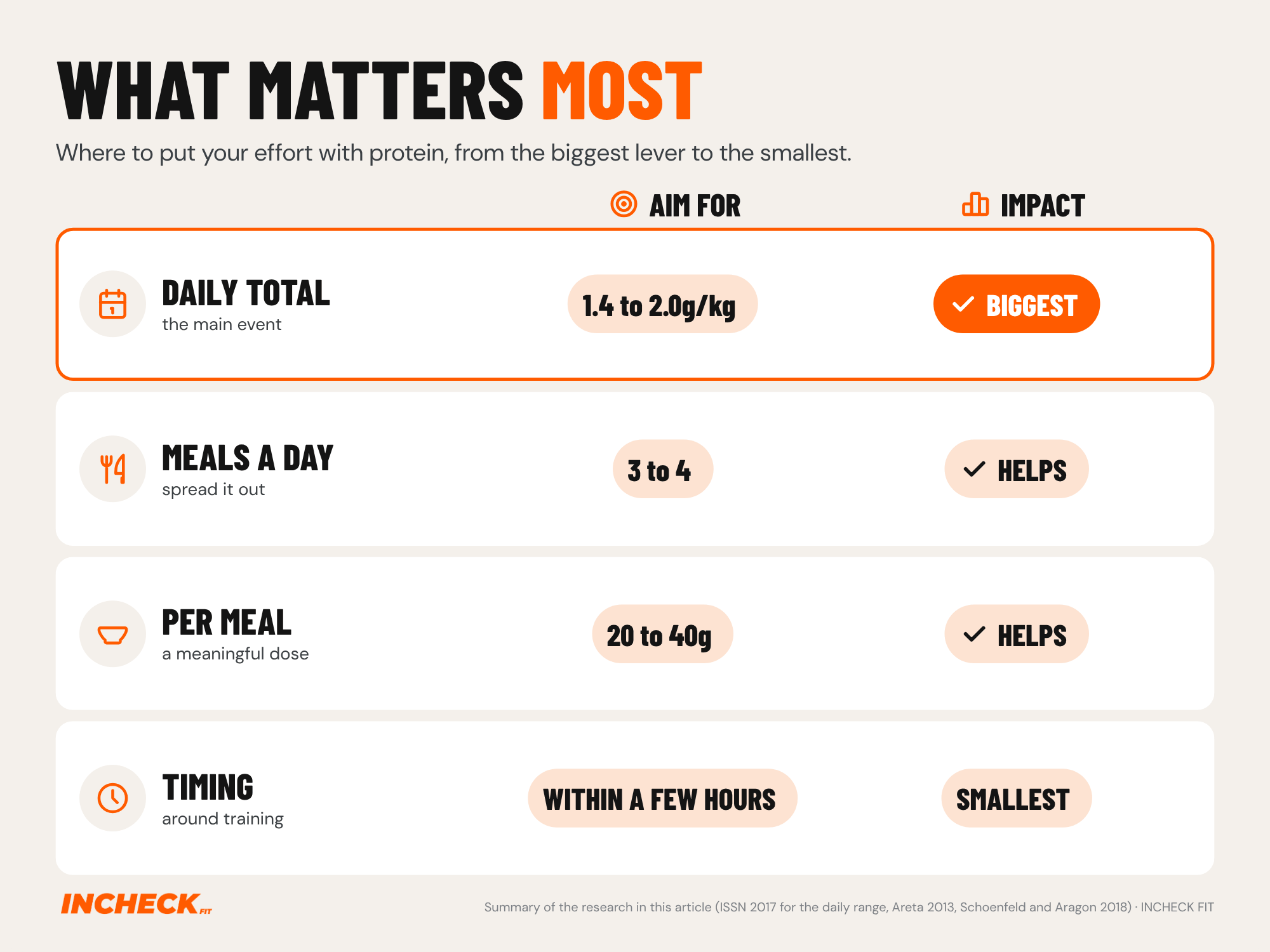 Result grid ranking where protein effort pays off. Daily total, 1.4 to 2.0g per kilo, has the biggest impact. Spreading it across 3 to 4 meals and 20 to 40g per meal both help. Timing within a few hours of training has the smallest impact.