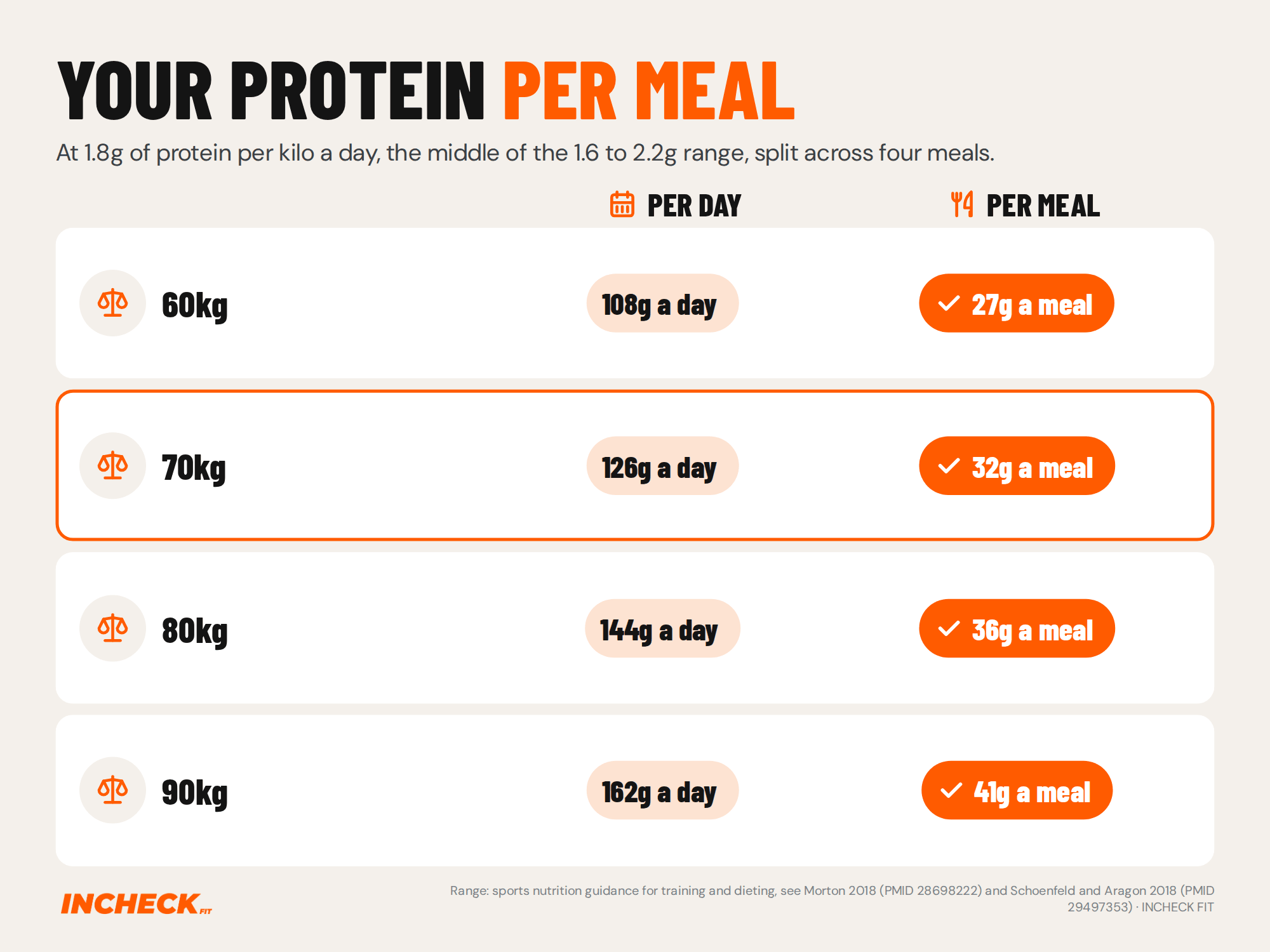 Result grid showing protein per day and per meal at 1.8g of protein per kilo of body weight a day, split across four meals: 60kg is 108g a day or 27g a meal, 70kg is 126g a day or 32g a meal, 80kg is 144g a day or 36g a meal, and 90kg is 162g a day or 41g a meal.