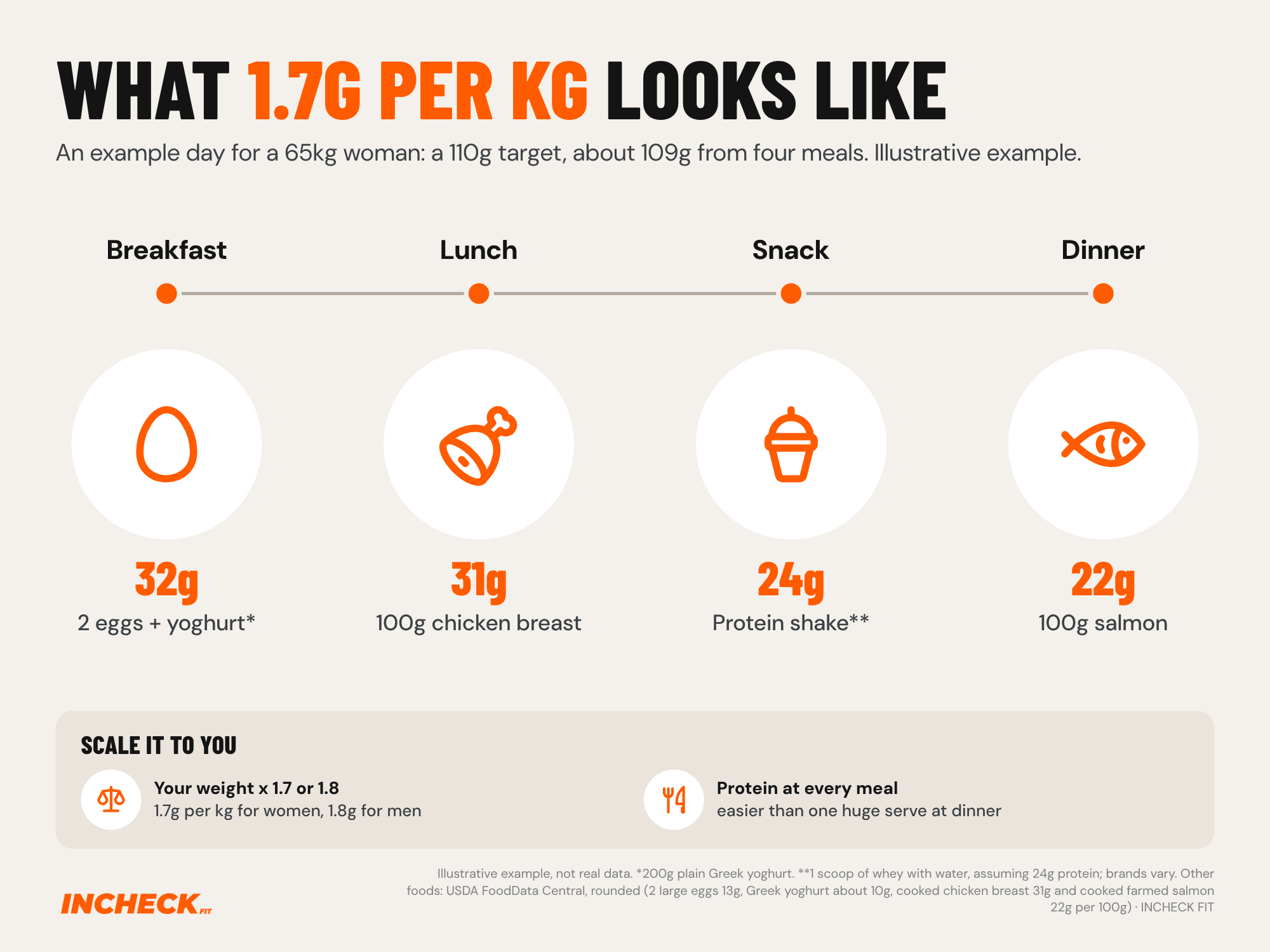 Timeline of an illustrative day for a 65kg woman with a 110g protein target, totalling about 109g. Breakfast, 2 eggs and 200g plain Greek yoghurt: 32g. Lunch, 100g cooked chicken breast: 31g. Snack, a protein shake made with one scoop of whey, assumed to have 24g of protein: 24g. Dinner, 100g cooked salmon: 22g. Typical protein values; brands vary. Illustrative example, not real data.