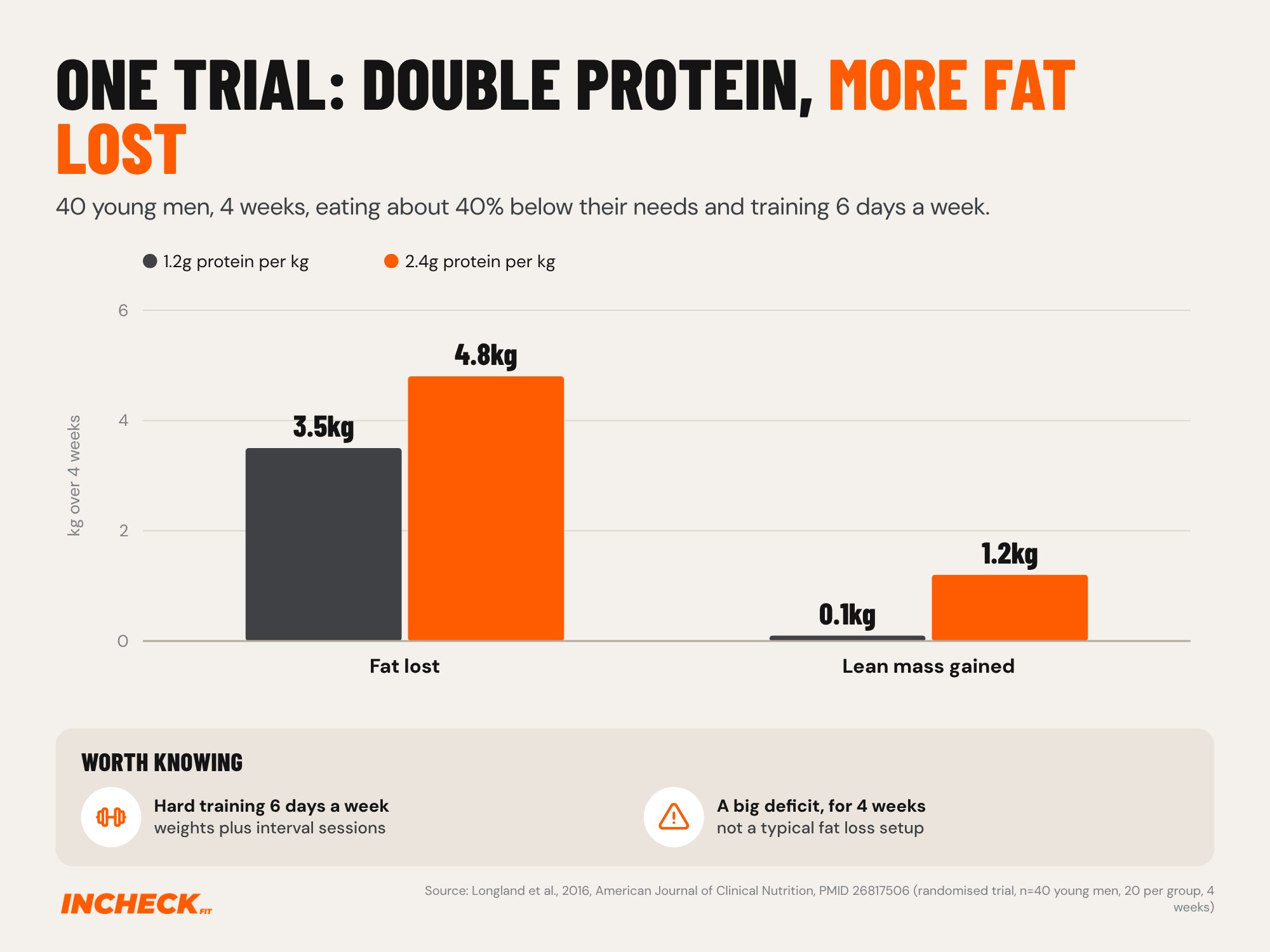Grouped column chart from one trial of 40 young men eating about 40% below their energy needs for 4 weeks and training 6 days a week. The group eating 1.2g of protein per kg a day lost 3.5kg of fat and gained 0.1kg of lean mass. The group eating 2.4g per kg lost 4.8kg of fat and gained 1.2kg of lean mass.