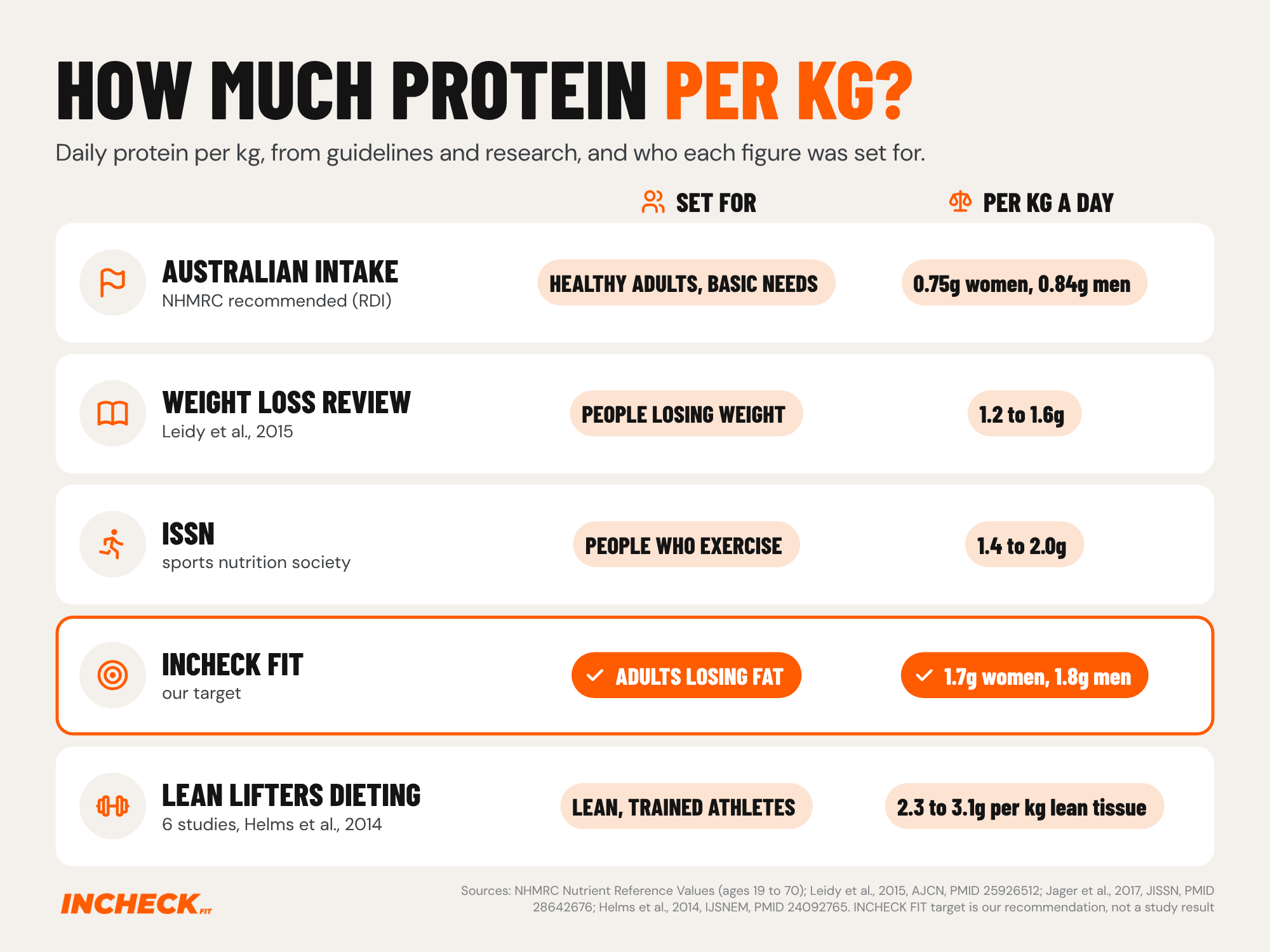 Result grid of daily protein figures per kg and who each was set for. Australian recommended dietary intake for healthy adults aged 19 to 70, set to cover basic needs: 0.75g per kg for women and 0.84g for men. A 2015 review, for people losing weight: 1.2 to 1.6g per kg. The International Society of Sports Nutrition for people who exercise: 1.4 to 2.0g per kg. INCHECK FIT's target for adults losing fat, our recommendation: 1.7g per kg for women and 1.8g for men. A 2014 review of 6 studies in lean, trained athletes who were dieting: 2.3 to 3.1g per kg of lean tissue.