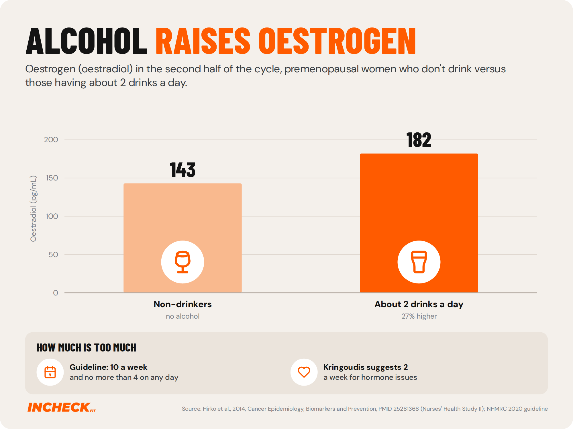 Bar chart. Premenopausal women having about two drinks a day had luteal oestradiol of 182 pg/mL versus 143 pg/mL in non-drinkers, 27% higher. Australian guidelines recommend no more than 10 standard drinks a week; Kringoudis suggests about 2 for women with hormone issues.