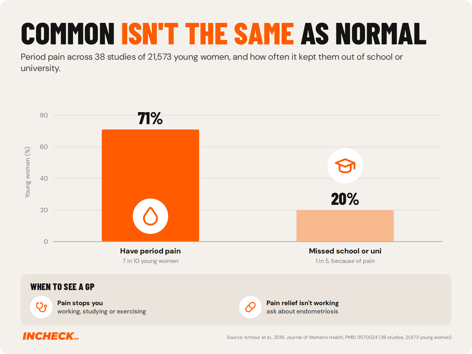 Bar chart. Across 38 studies of 21,573 young women, 71% had period pain and 20% had missed school or university because of it.