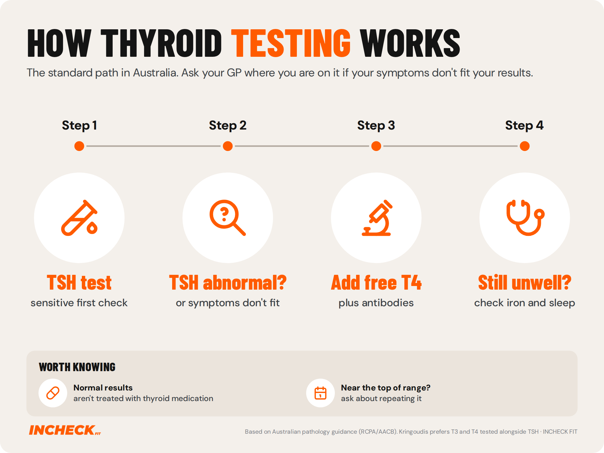 Diagram of standard thyroid testing in Australia: a TSH test first, then if TSH is abnormal or symptoms don't fit, free T4 and antibodies are added, and if you are still unwell, other causes such as iron and sleep are checked.