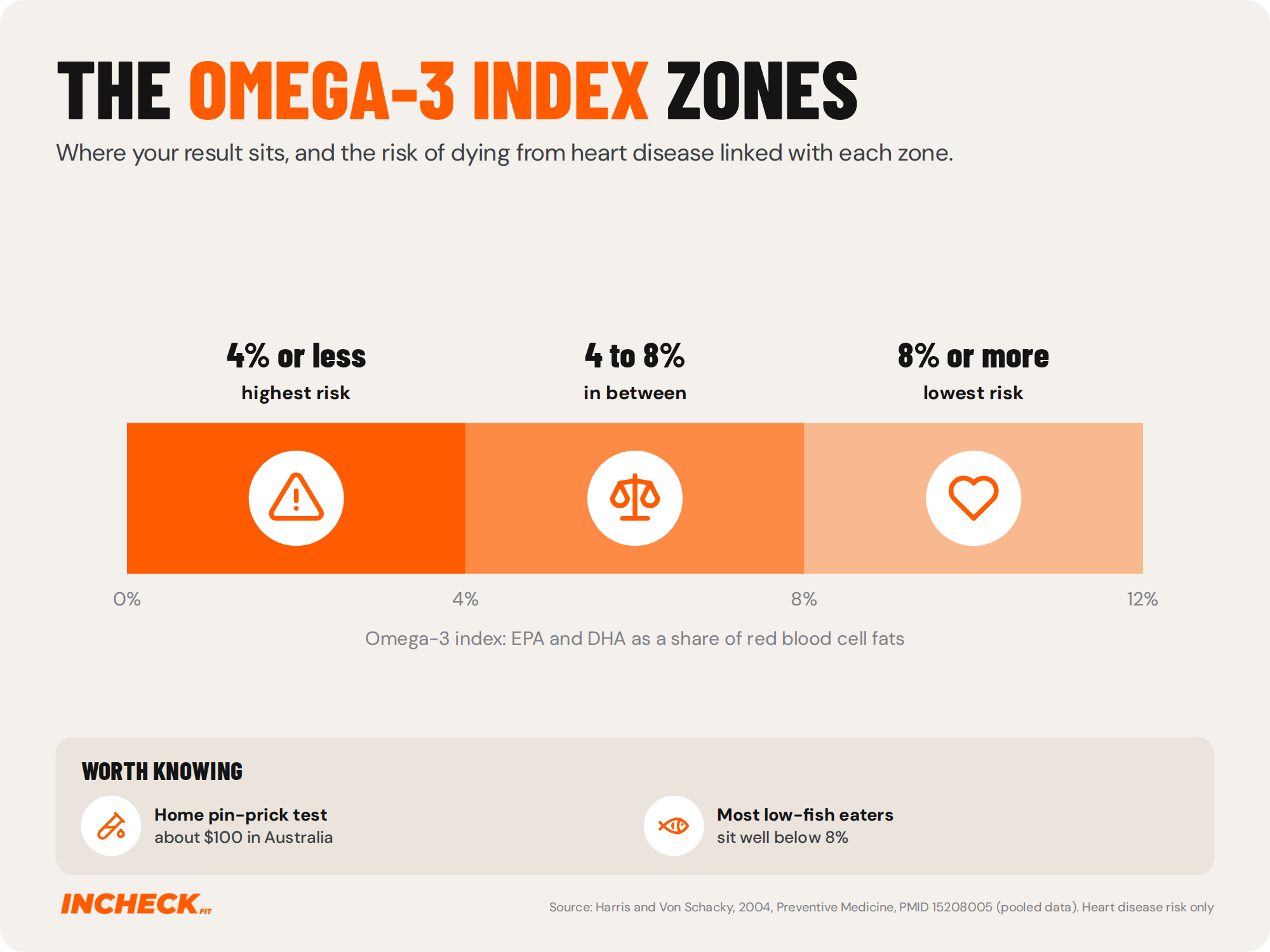 Diagram of omega-3 index zones: 4% or less was linked with the highest risk of dying from heart disease and 8% or more with the lowest. Based on Harris and Von Schacky, 2004.