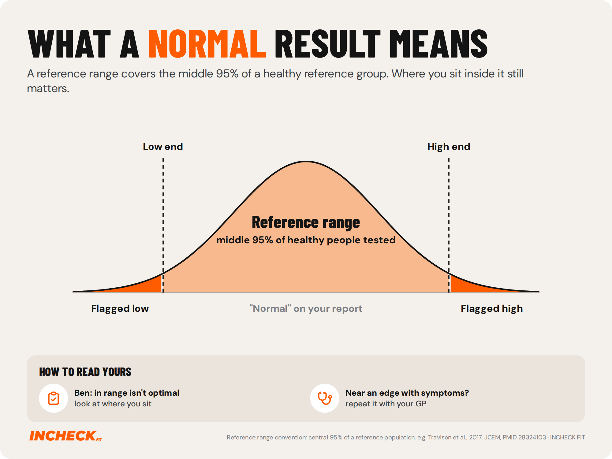 Diagram of a reference range as a bell curve: the middle 95% of healthy people tested is marked normal on your report, with the tails either side flagged low or high. Ben's view is that in range is not the same as optimal; if you sit near an edge and have symptoms, repeat the test with your GP.