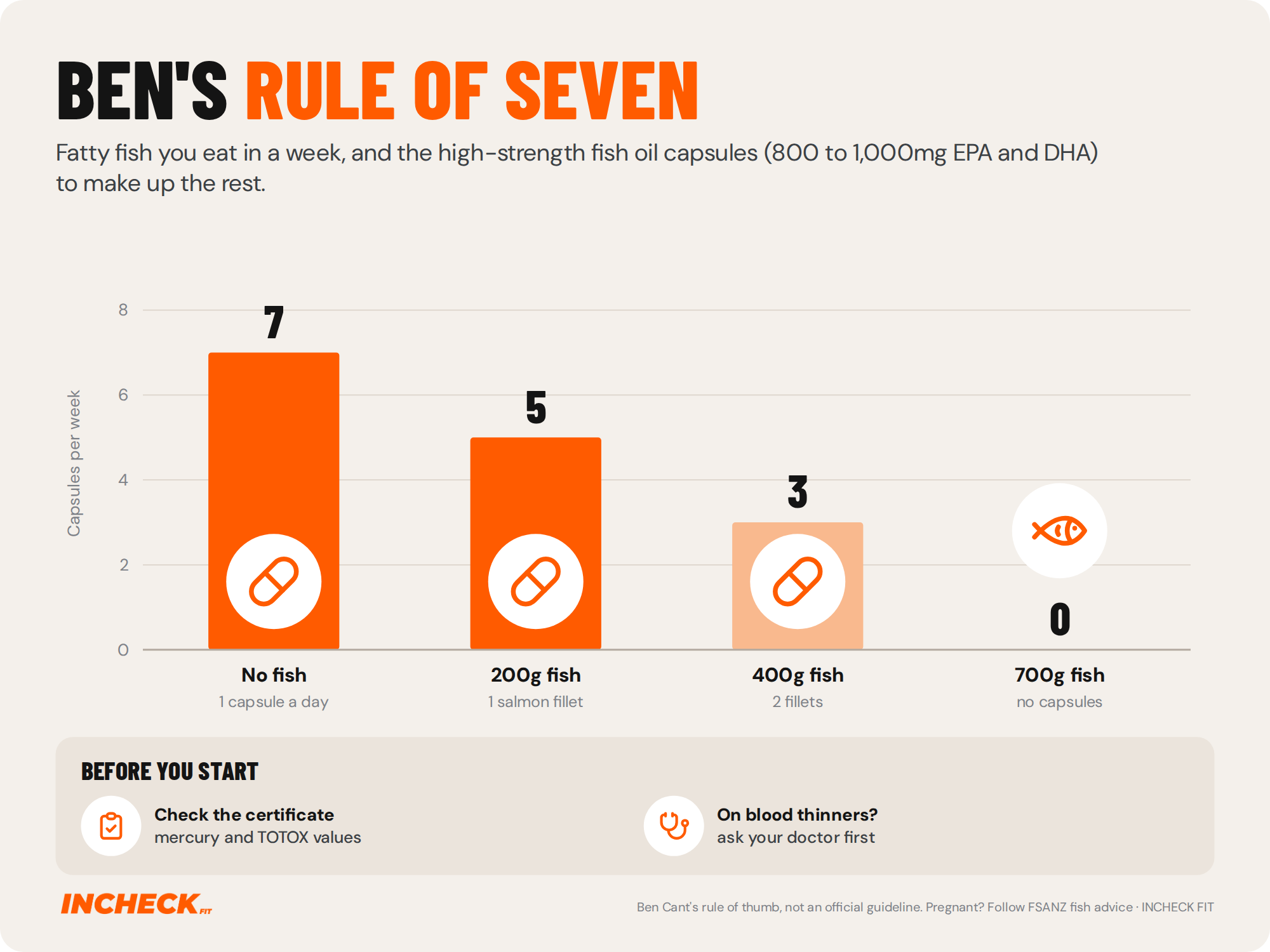Bar chart of Ben Cant's rule of seven: 0g of fatty fish a week means 7 high-strength fish oil capsules, 200g means 5, 400g means 3, and 700g means none.