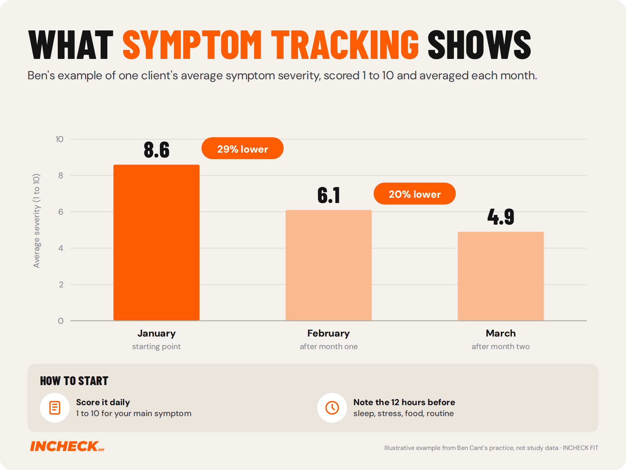 Line chart of an example client's average symptom severity: 8.6 in January, 6.1 in February and 4.9 in March, a 29% drop in the first month and 20% in the second. Illustrative example from Ben Cant's practice, not study data.