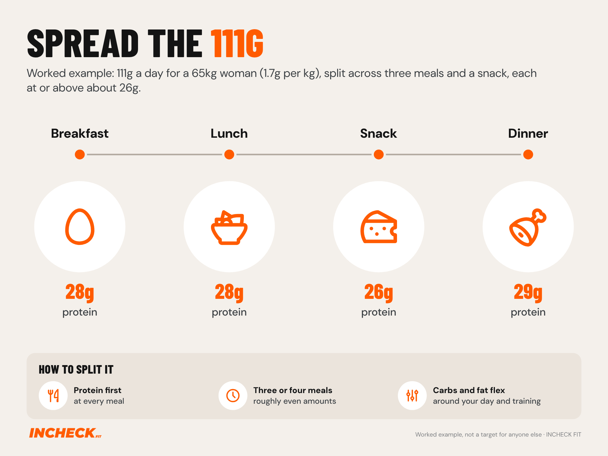 Timeline. The worked example's 111g of protein a day, for a 65kg woman, split as 28g at breakfast, 28g at lunch, 26g at a snack and 29g at dinner, so every eating time is at or above about 26g. Tips: protein first at every meal, three or four meals with roughly even amounts, carbs and fat flex around your day and training. Worked example, not a target for anyone else.