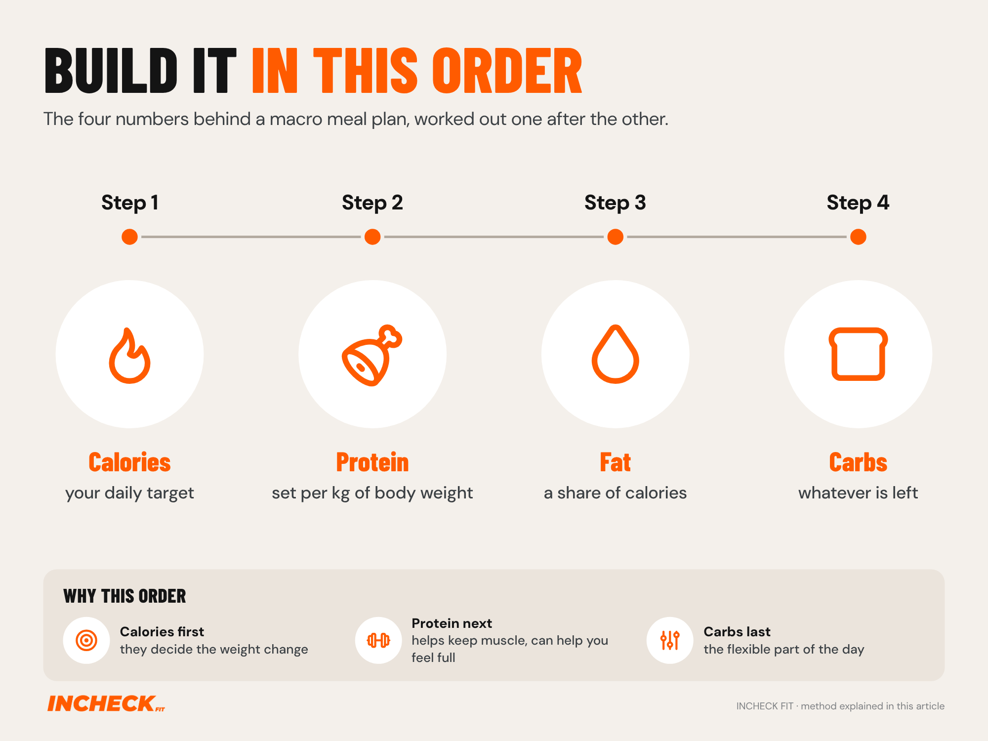 Step road map. The four numbers behind a macro meal plan are worked out in order: Step 1 calories, your daily target; Step 2 protein, set per kg of body weight; Step 3 fat, a share of calories; Step 4 carbs, whatever is left. Why this order: calories decide the weight change, protein helps keep muscle and can help you feel full, and carbs are the flexible part of the day.