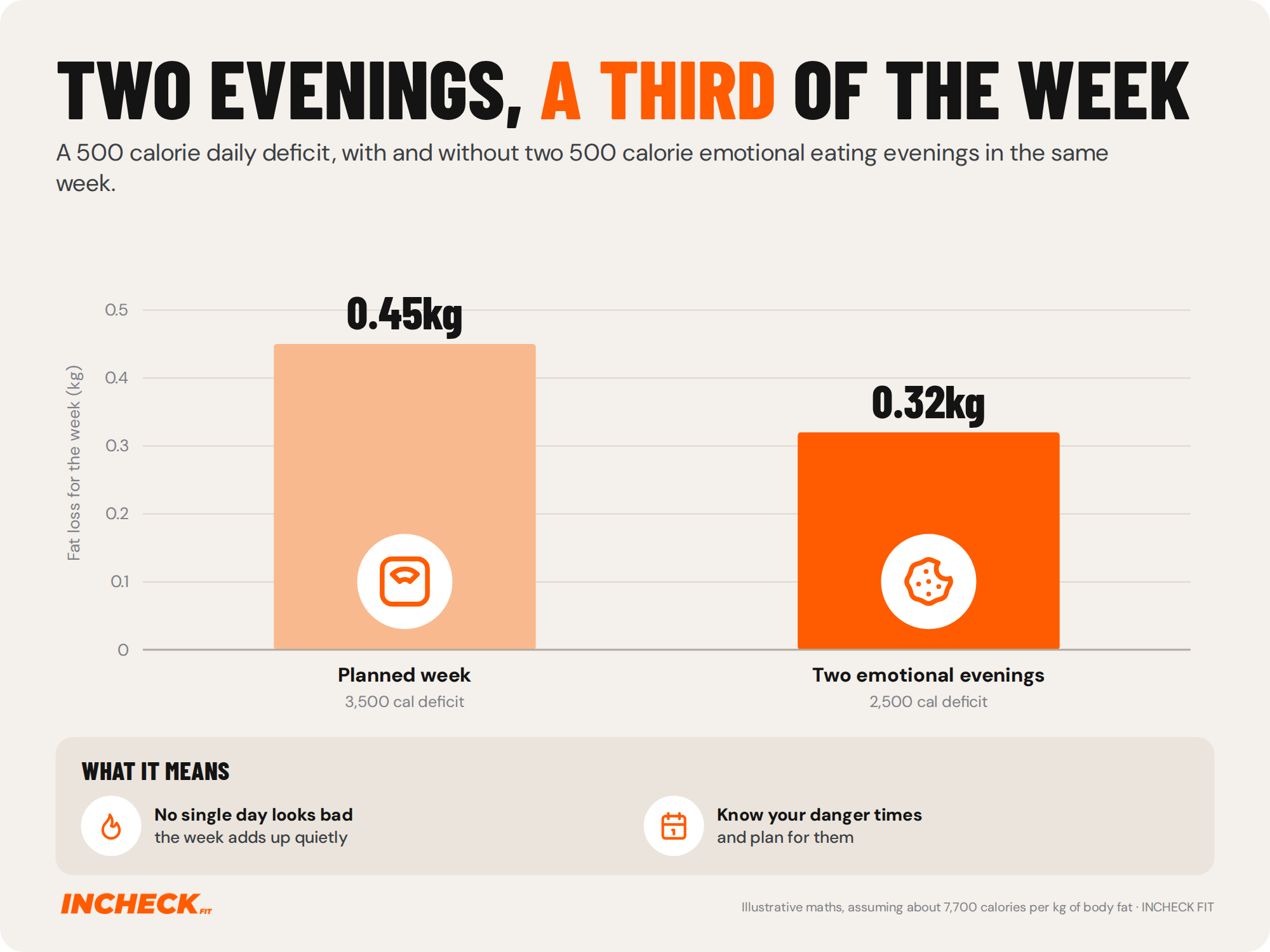 Bar chart. A 500 calorie daily deficit is about 3,500 calories a week, or roughly 0.45 kg of fat. Two 500 calorie emotional eating evenings in that week cut it to 2,500 calories, or about 0.32 kg. Illustrative maths assuming about 7,700 calories per kg of body fat.