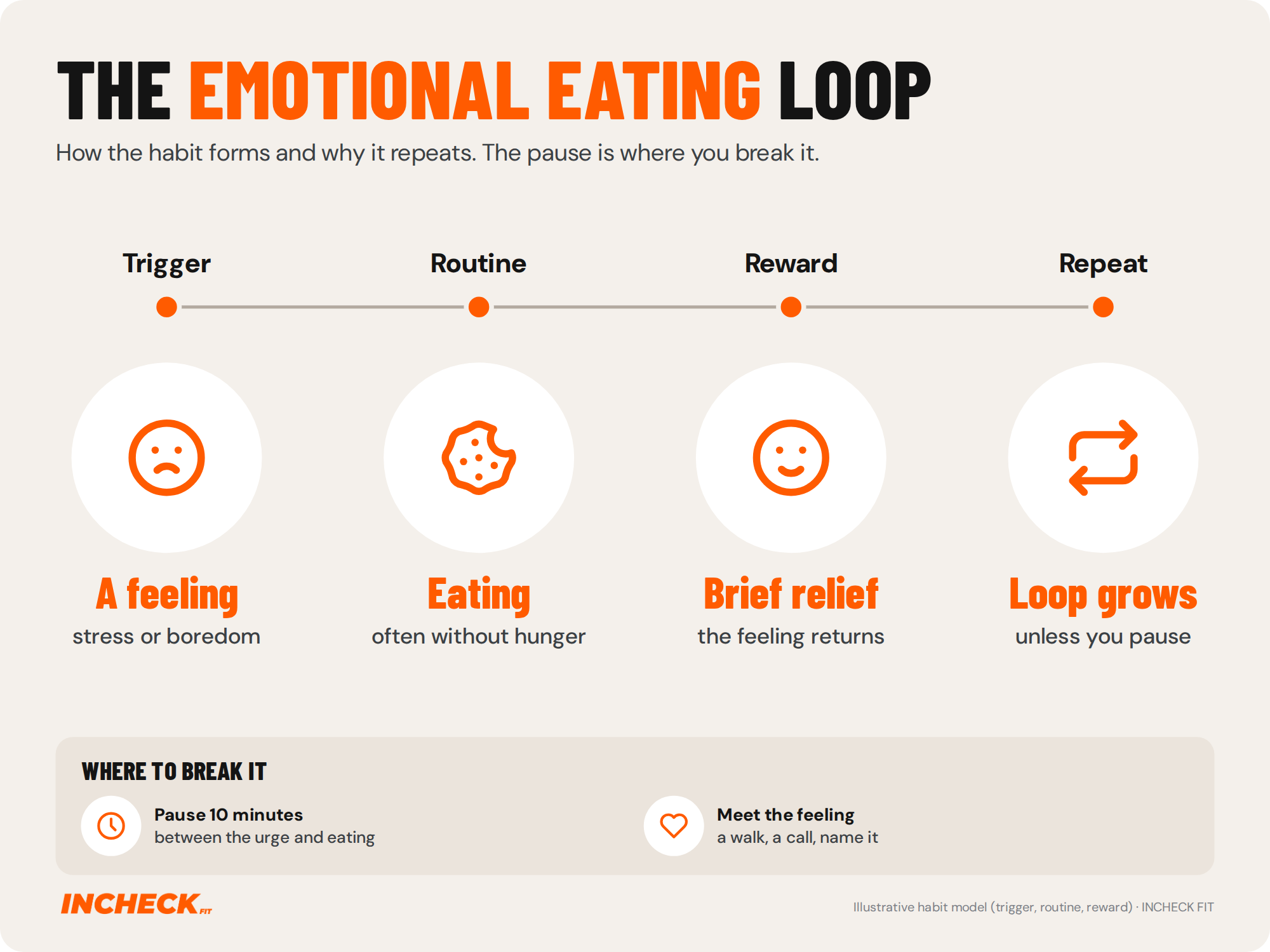 Illustration of the emotional eating loop: a trigger such as stress or boredom, the routine of eating, brief relief, then the loop repeats and grows stronger unless you pause. Pausing for 10 minutes and meeting the feeling directly are ways to break it.