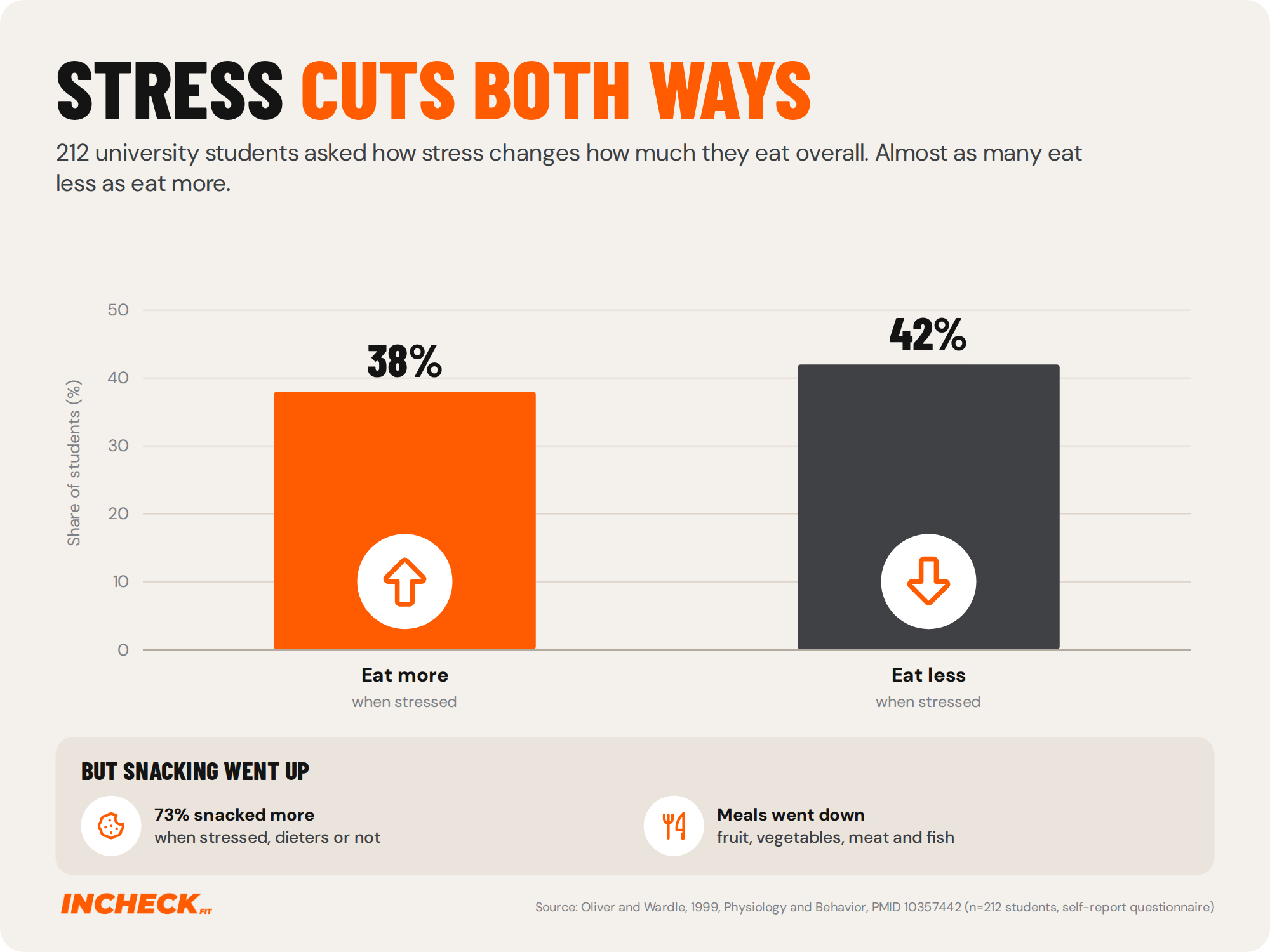 Bar chart. Of 212 university students, 38% said they eat more overall when stressed and 42% said they eat less, but 73% said they snack more. Stress affects eating in both directions.