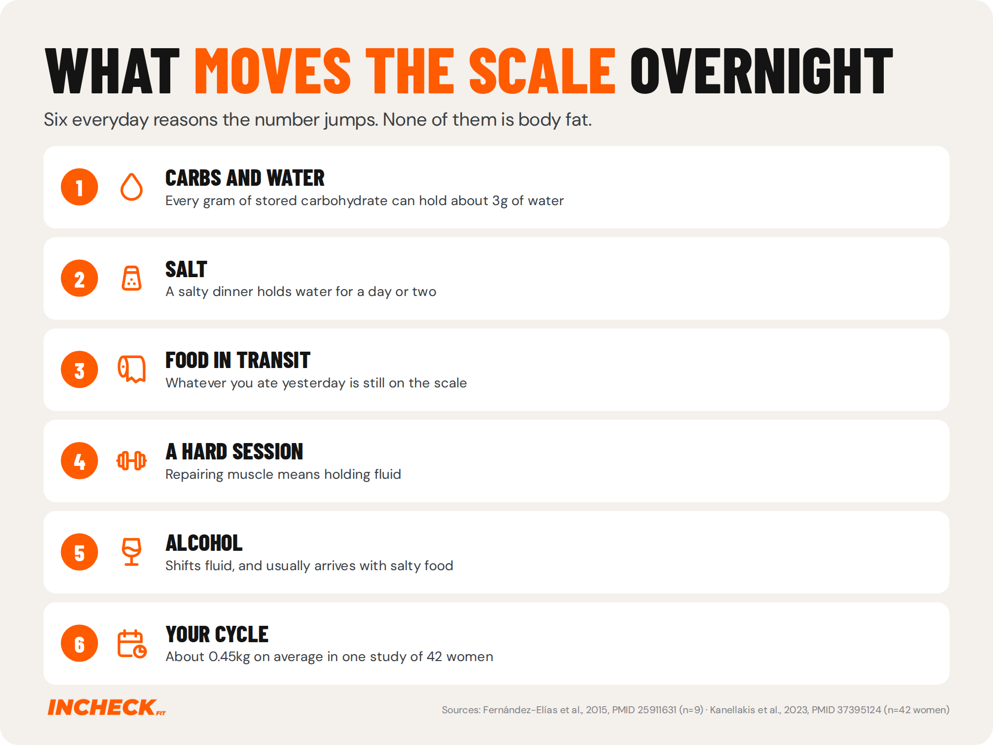 Numbered list of six things that move the scale overnight, none of them body fat: carbs and water, with each gram of stored carbohydrate holding about 3g of water in a study of nine trained adults; salt; food in transit; a hard training session; alcohol; and the menstrual cycle, about 0.45kg on average in a study of 42 women.