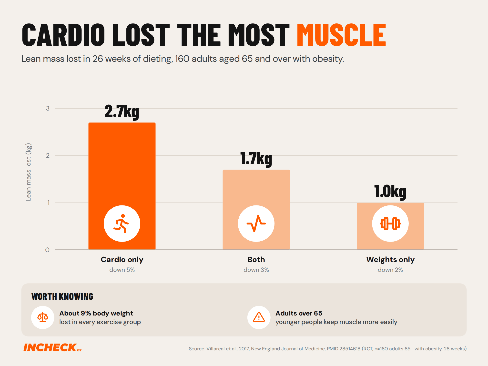 Bar chart from a randomised trial of 160 adults aged 65 and over with obesity, all dieting for 26 weeks. Each exercise group lost about 9 percent of body weight, but lean mass fell 2.7kg (5 percent) with cardio only, 1.7kg (3 percent) with both combined and 1.0kg (2 percent) with weights only.