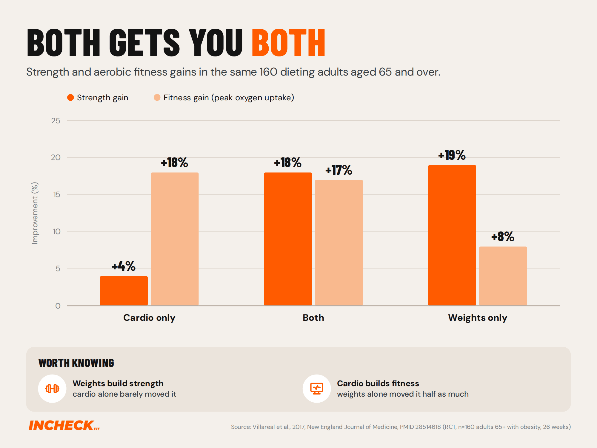 Grouped bar chart from a randomised trial of 160 dieting adults aged 65 and over with obesity. Over 26 weeks, strength rose 4 percent with cardio only, 18 percent with both and 19 percent with weights only, while peak aerobic fitness rose 18 percent with cardio only, 17 percent with both and 8 percent with weights only.
