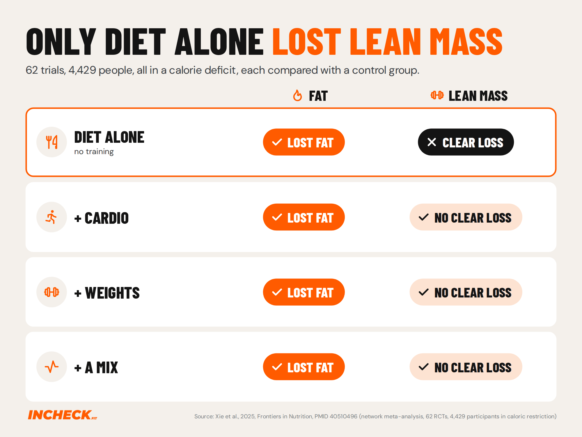 Result grid from a 2025 network meta-analysis of 62 randomised trials and 4,429 participants, all eating in a calorie deficit and each approach compared with a control group. Diet alone, diet plus cardio, diet plus weights and diet plus a mix all lost fat. For lean mass, diet alone was the only approach with a clear loss; cardio, weights and a mix showed no clear loss.